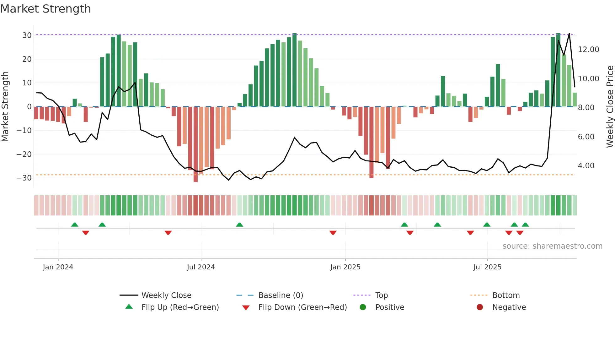 LAC weekly Market Strength chart