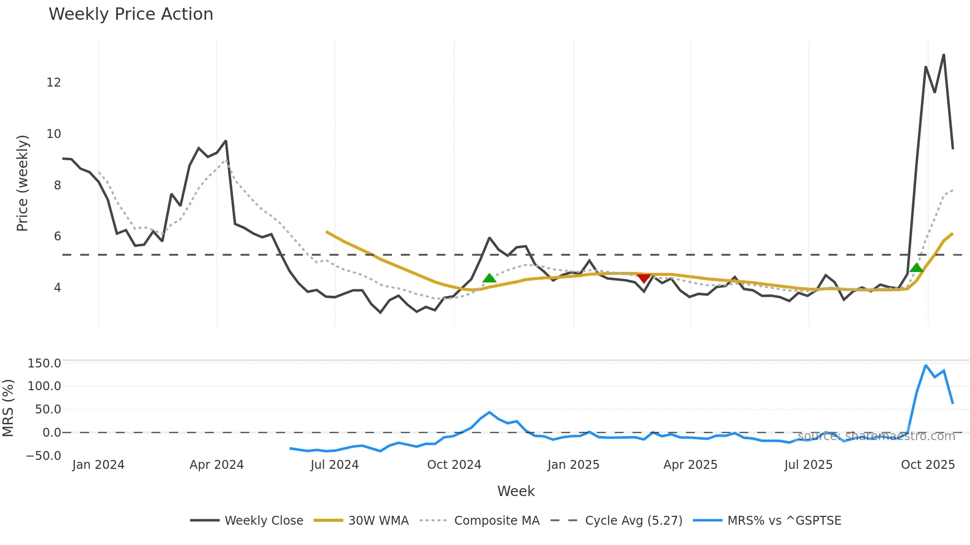 LAC weekly Price Action chart, closing 2025-10-20