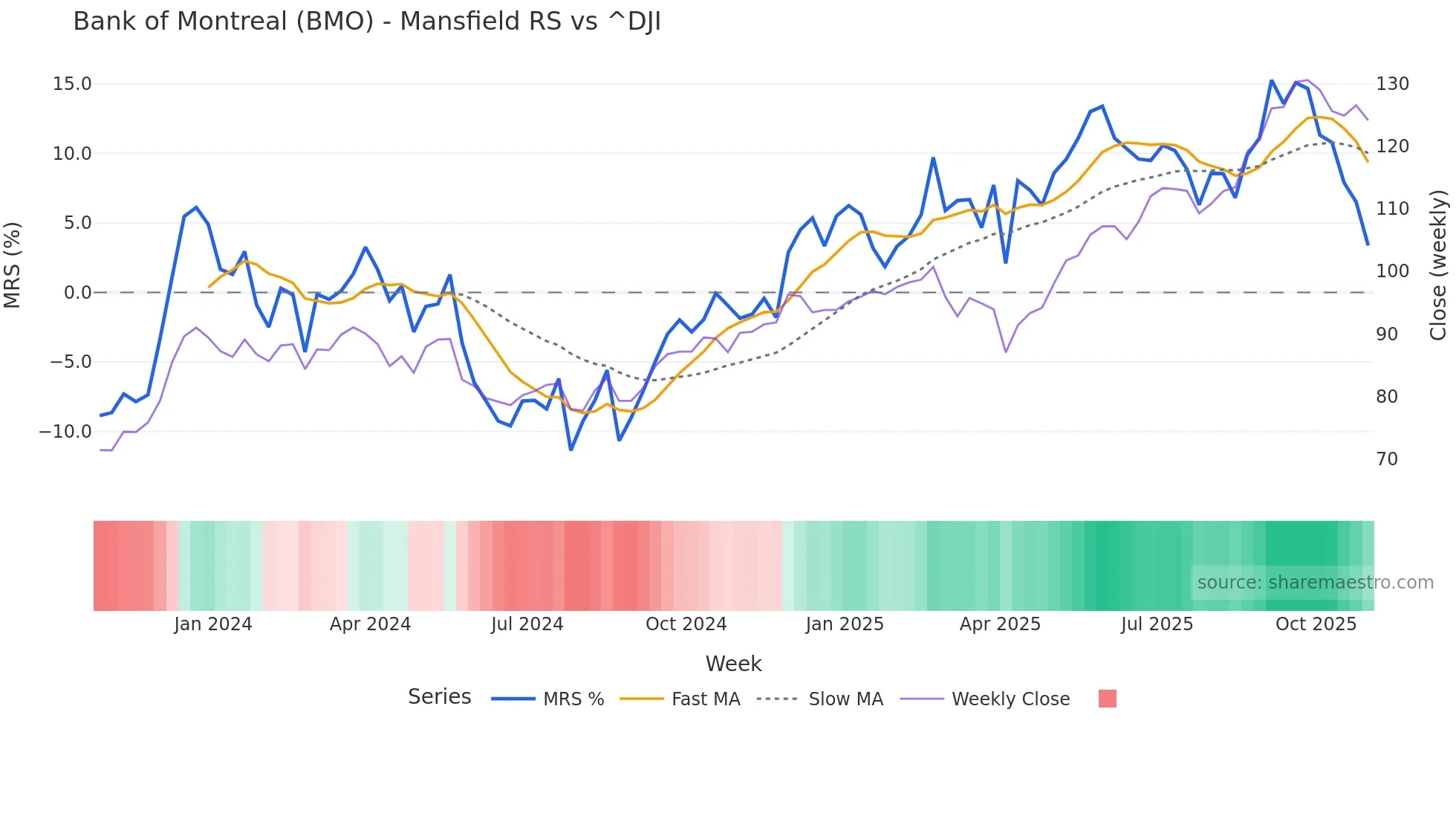 BMO Mansfield Relative Strength chart