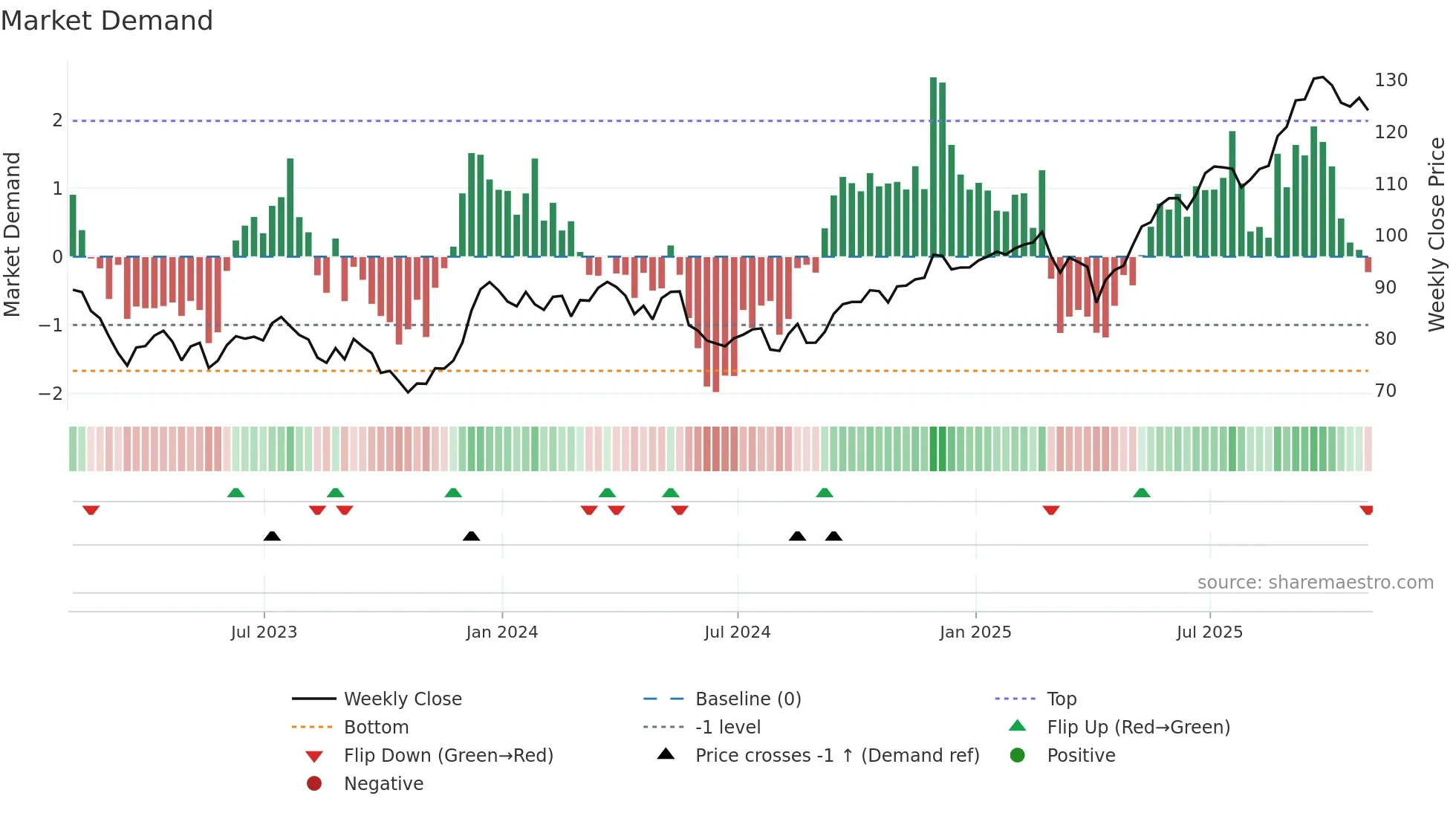 BMO weekly Market Demand chart
