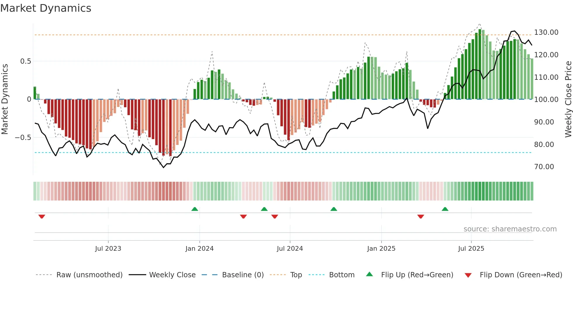 BMO weekly Market Dynamics chart
