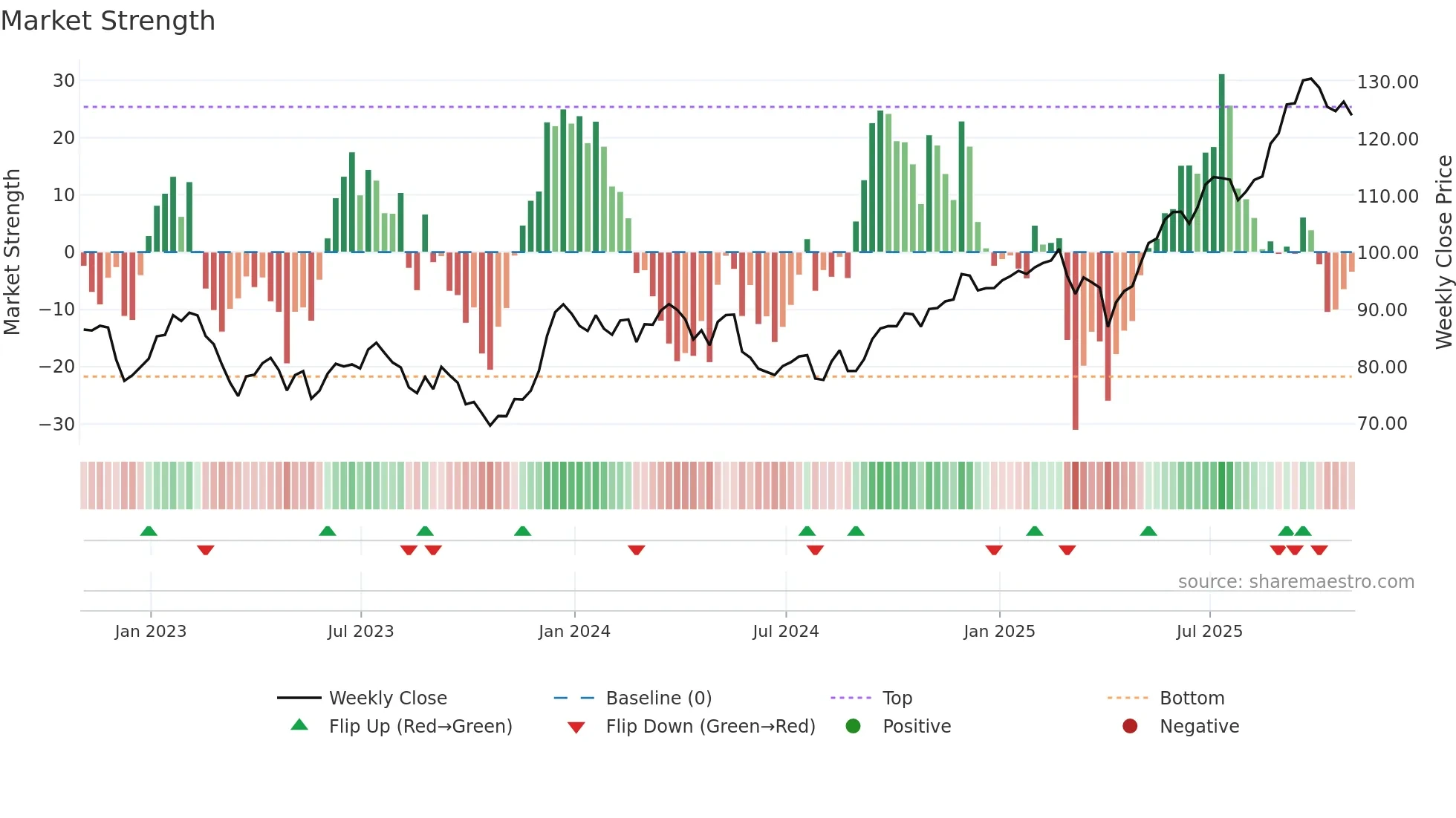 BMO weekly Market Strength chart