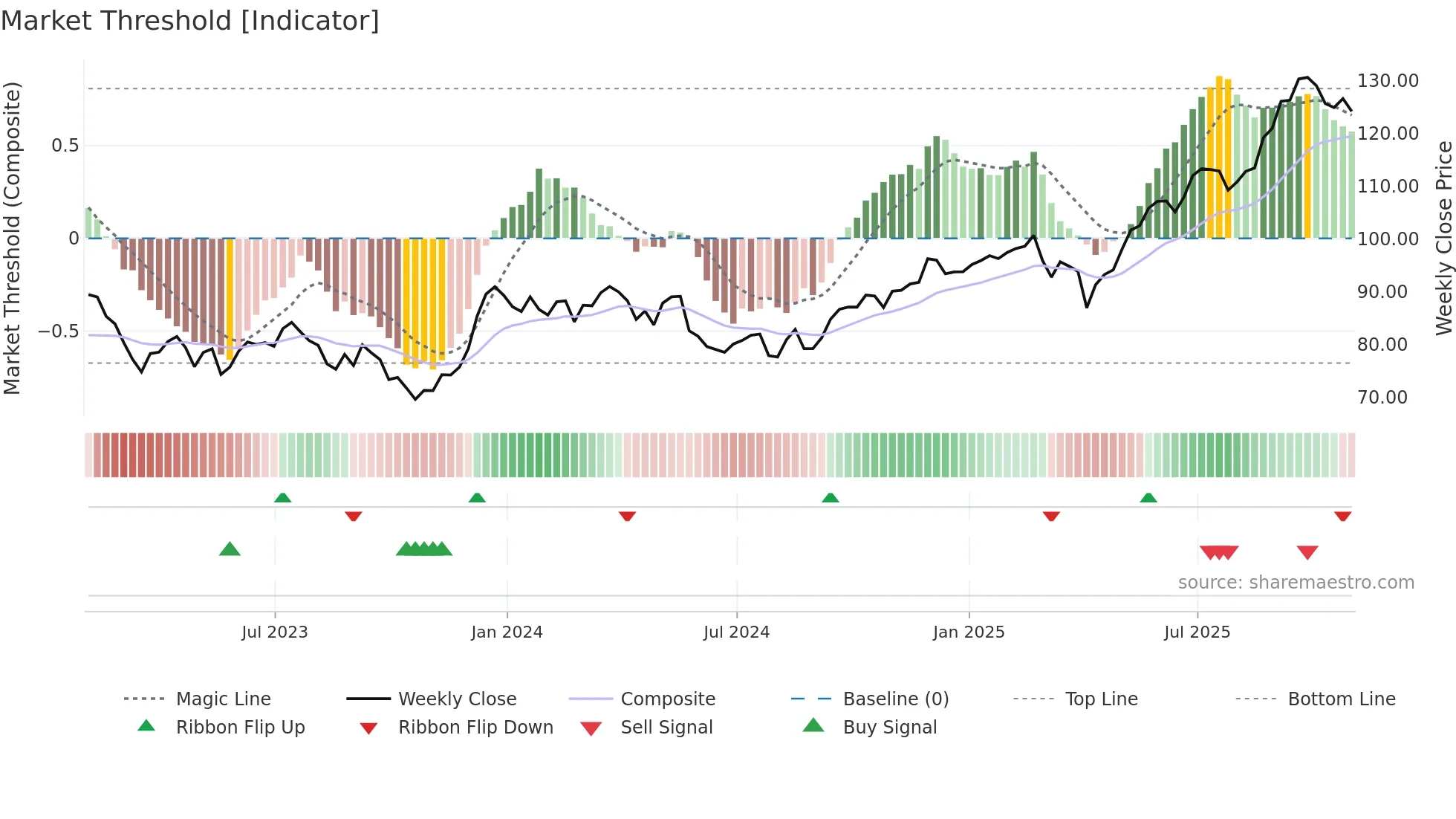 BMO weekly Market Threshold chart