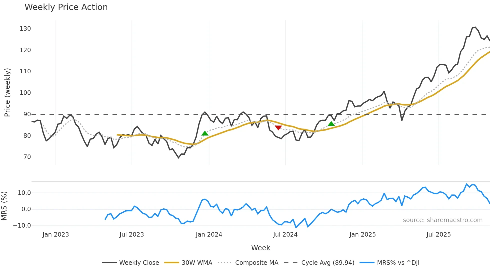 BMO weekly Price Action chart, closing 2025-10-31