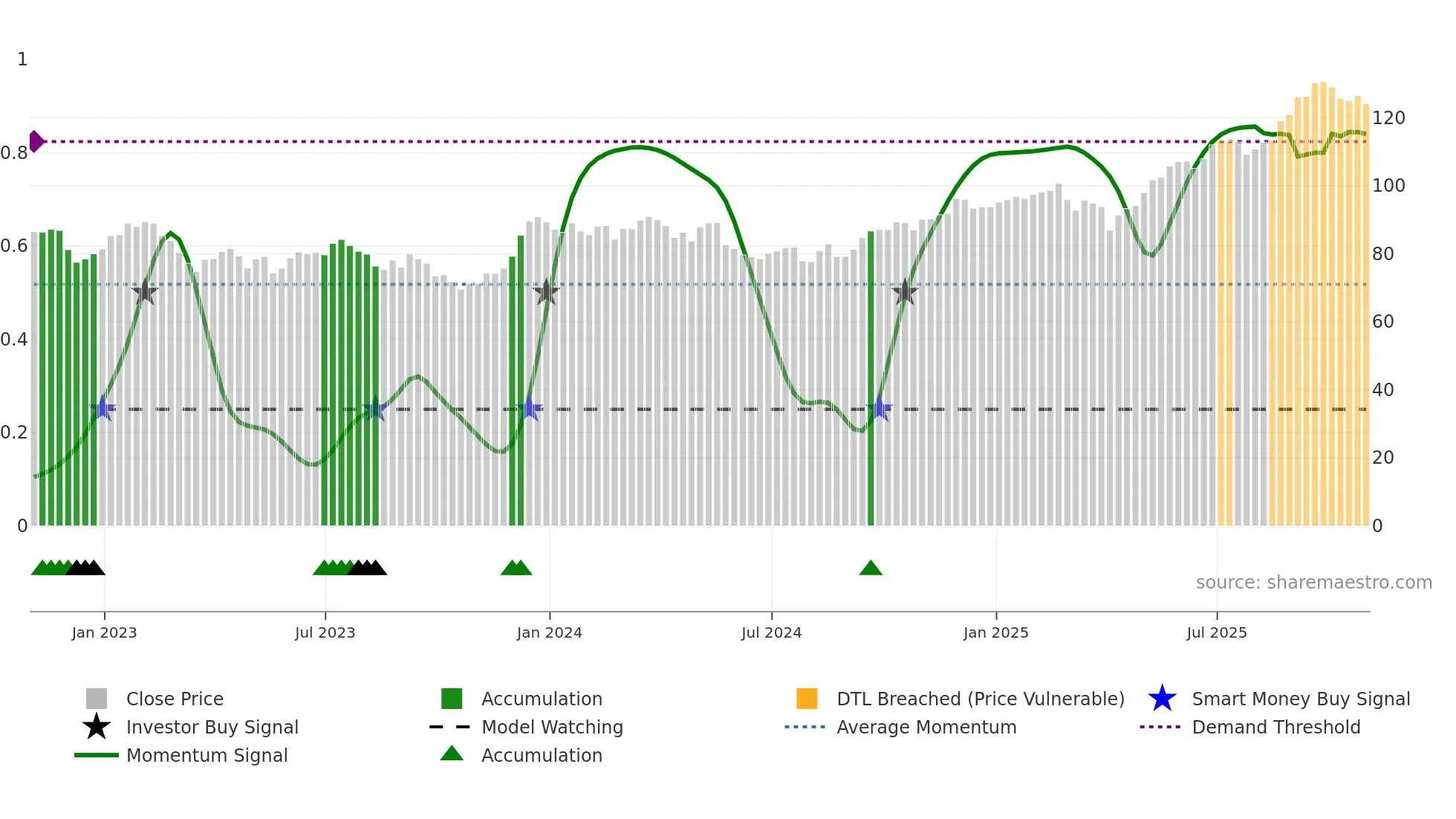 BMO weekly Smart Money chart