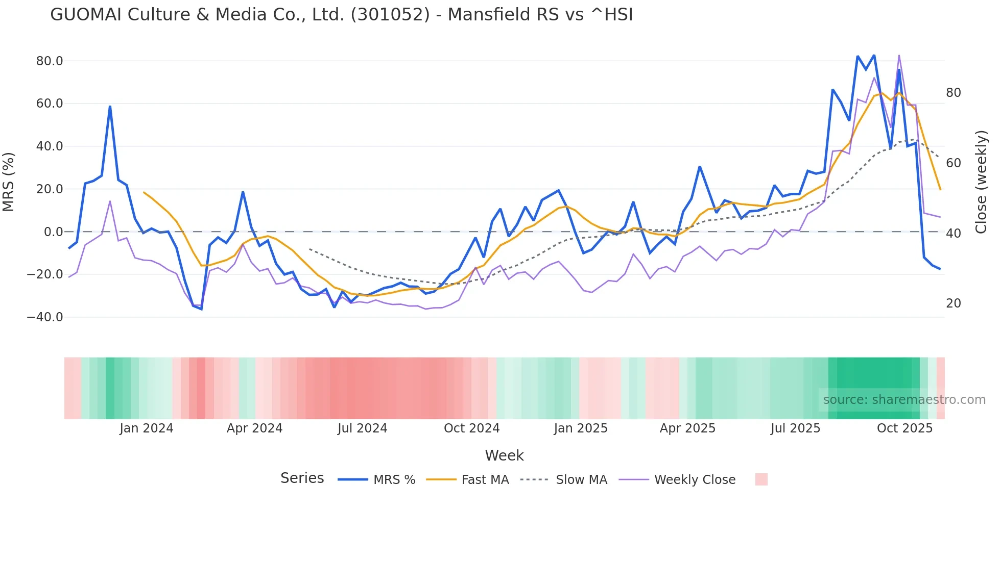 301052 Mansfield Relative Strength chart