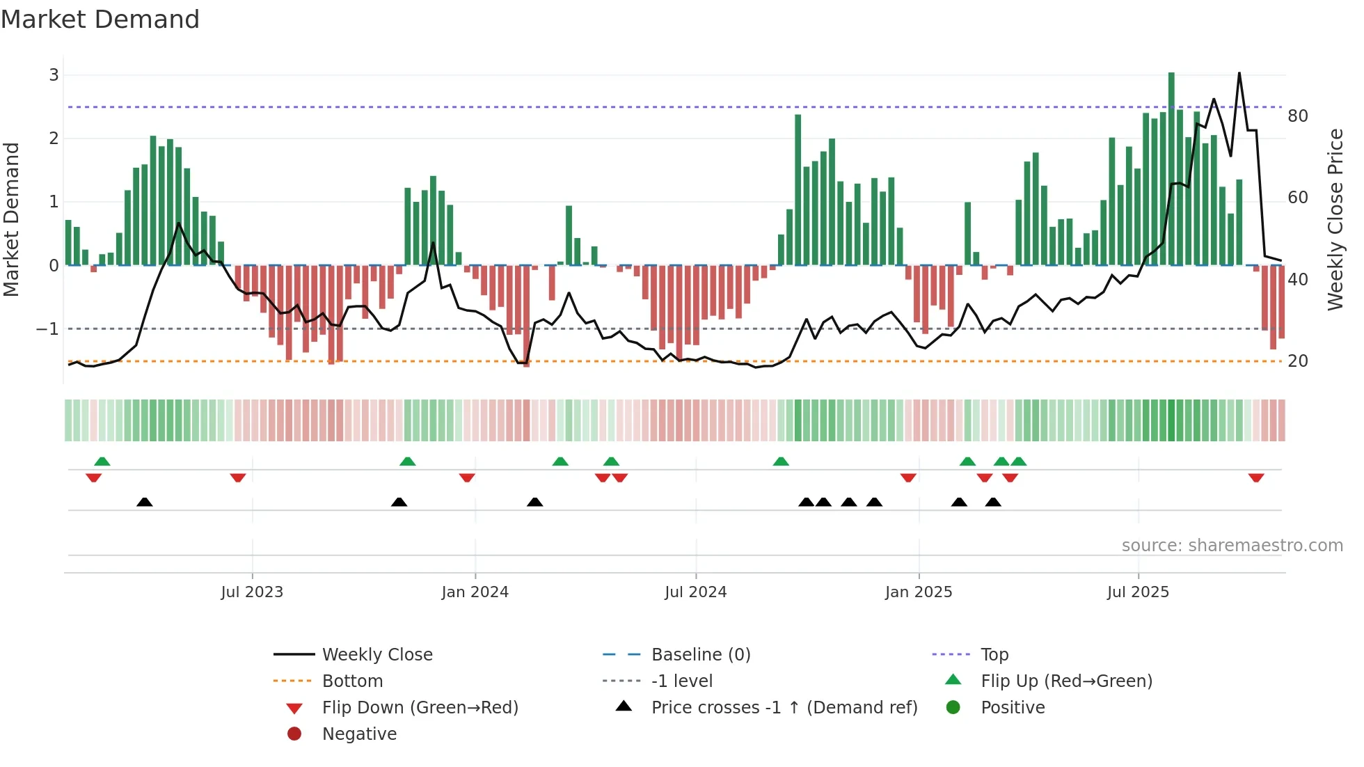 301052 weekly Market Demand chart