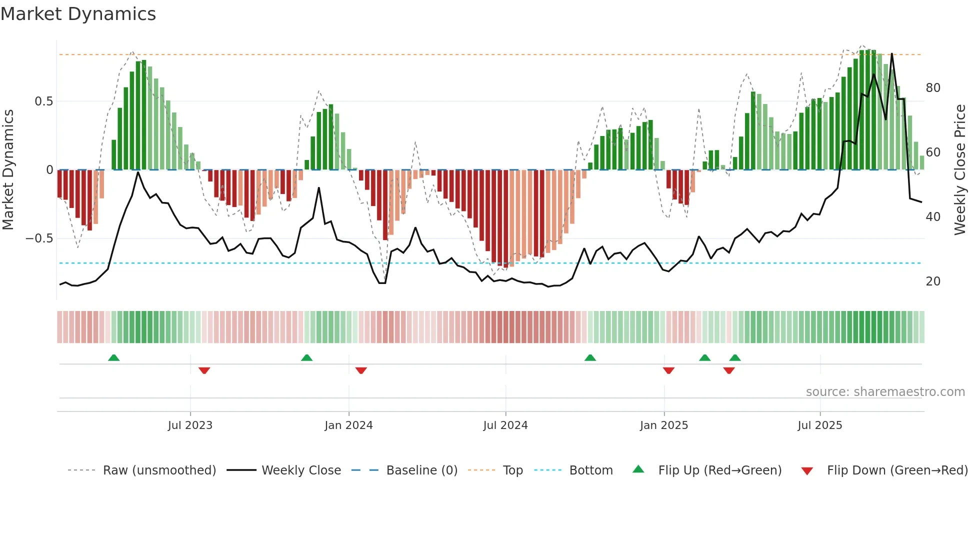 301052 weekly Market Dynamics chart