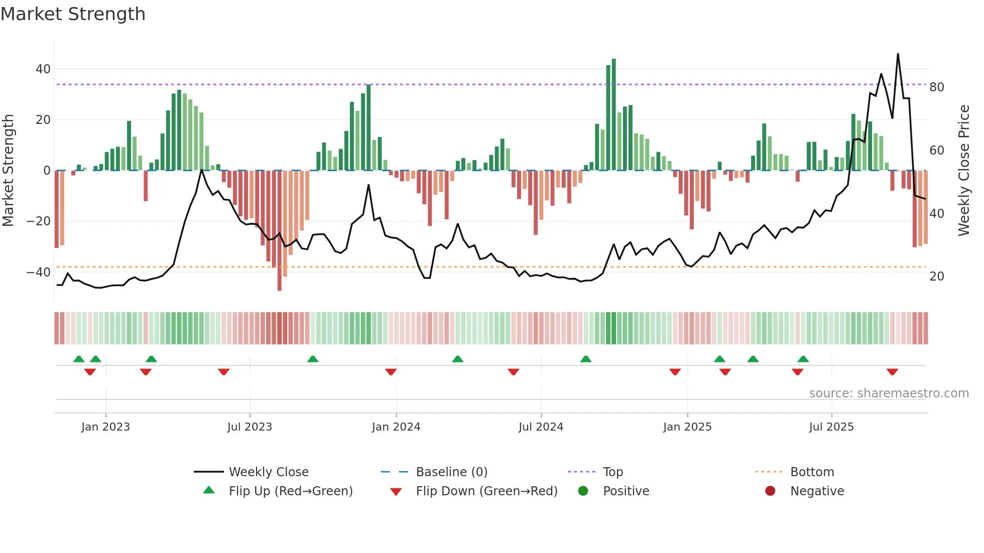 301052 weekly Market Strength chart