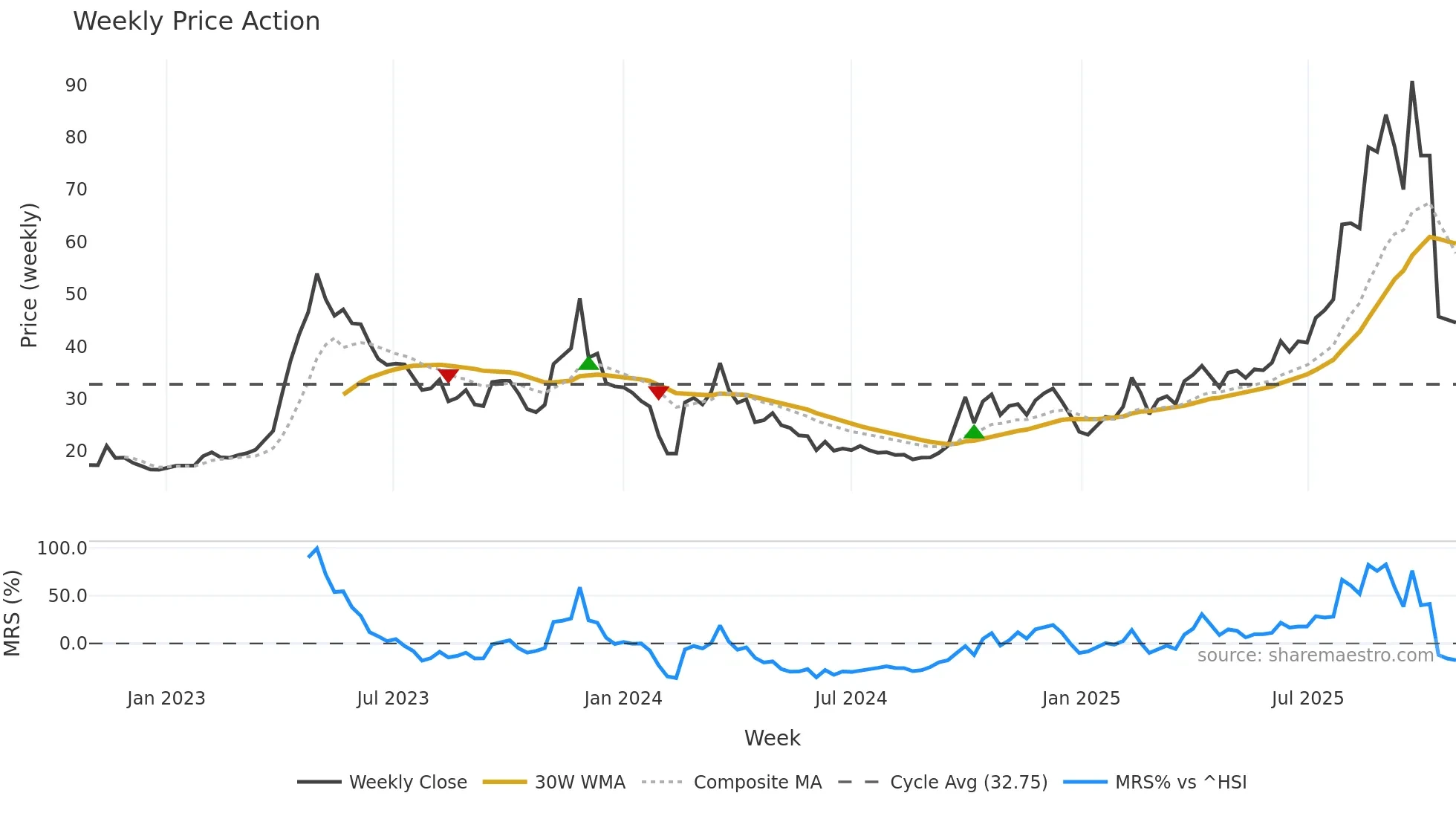 301052 weekly Price Action chart, closing 2025-10-27