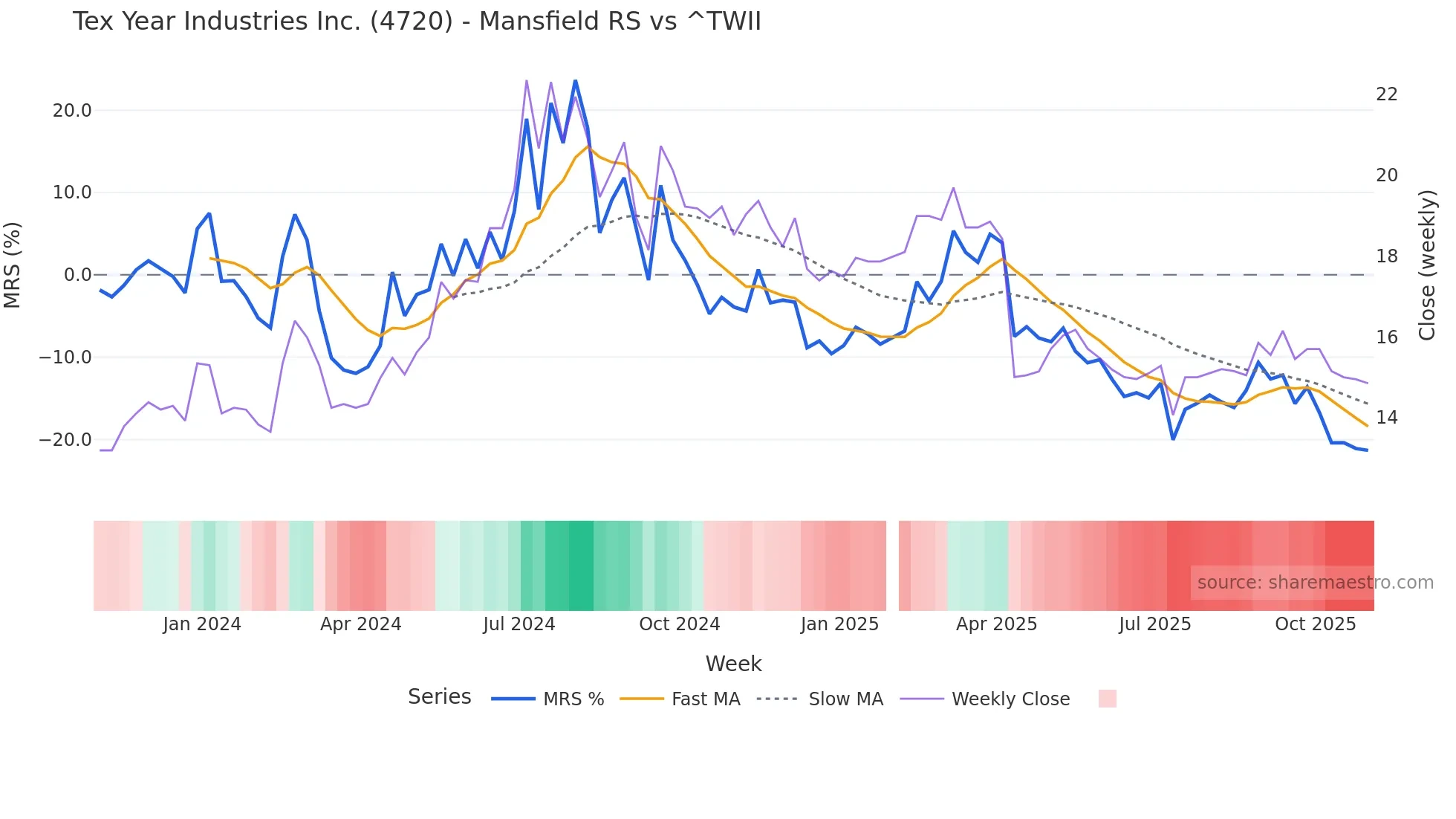 4720 Mansfield Relative Strength chart
