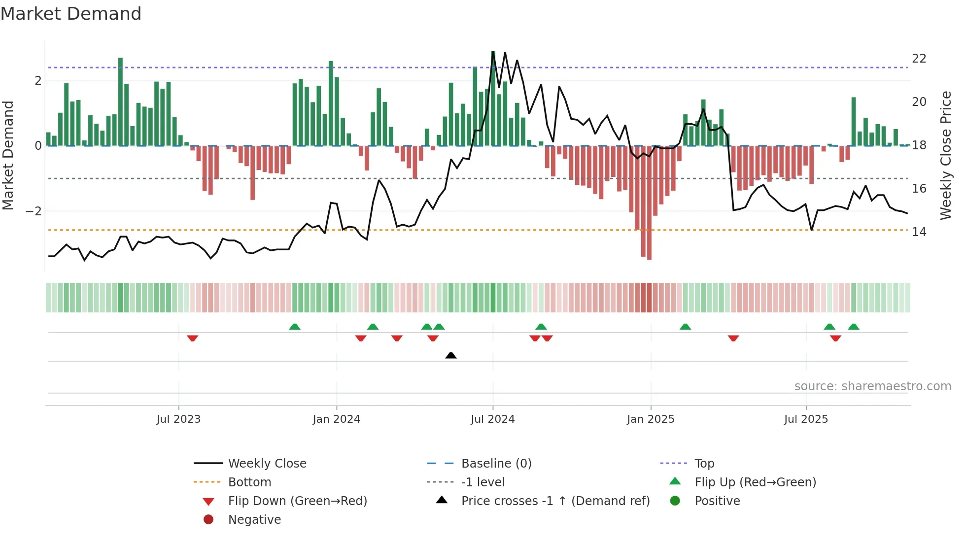 4720 weekly Market Demand chart