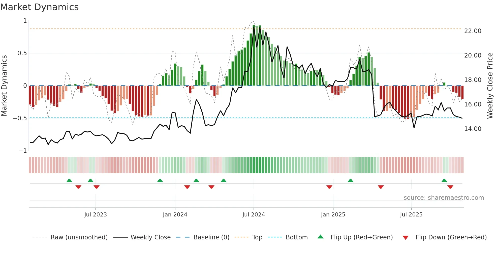 4720 weekly Market Dynamics chart
