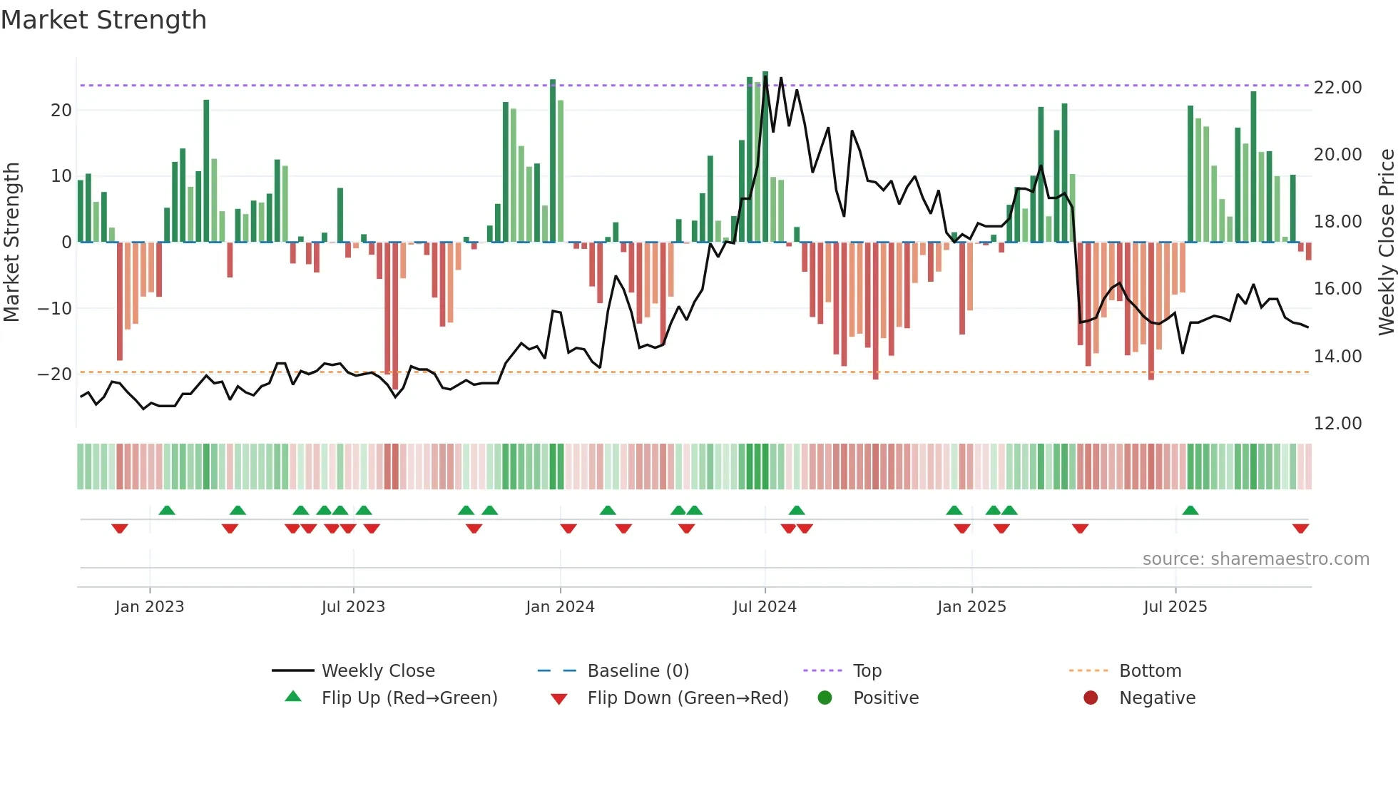 4720 weekly Market Strength chart