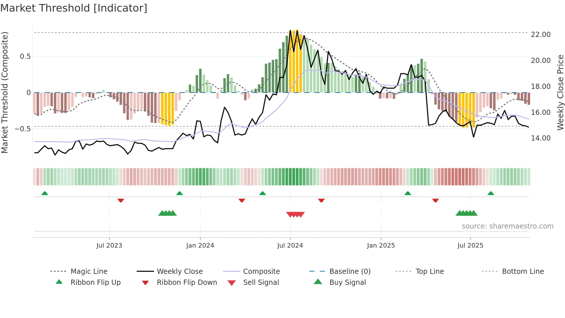4720 weekly Market Threshold chart