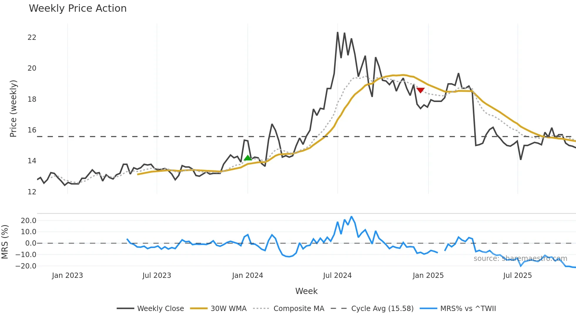 4720 weekly Price Action chart, closing 2025-10-27