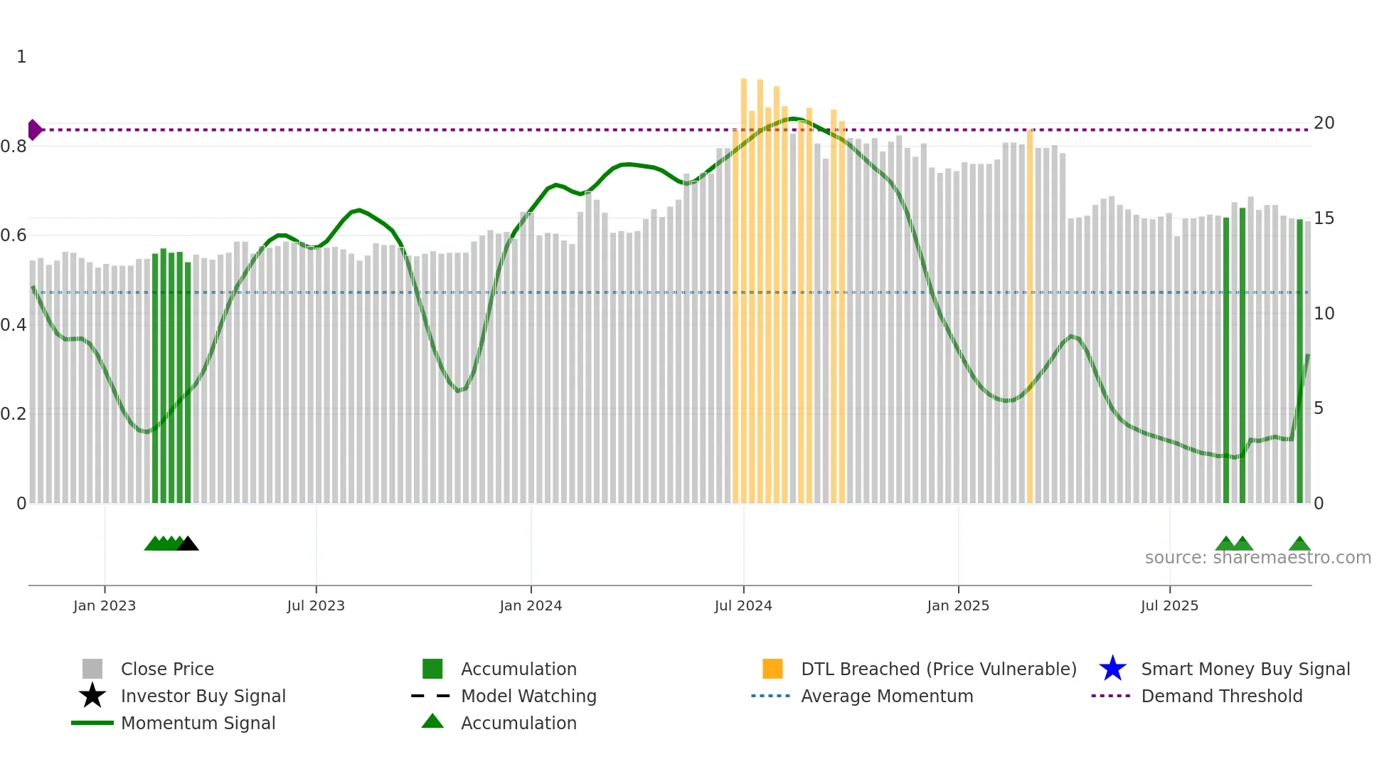 4720 weekly Smart Money chart