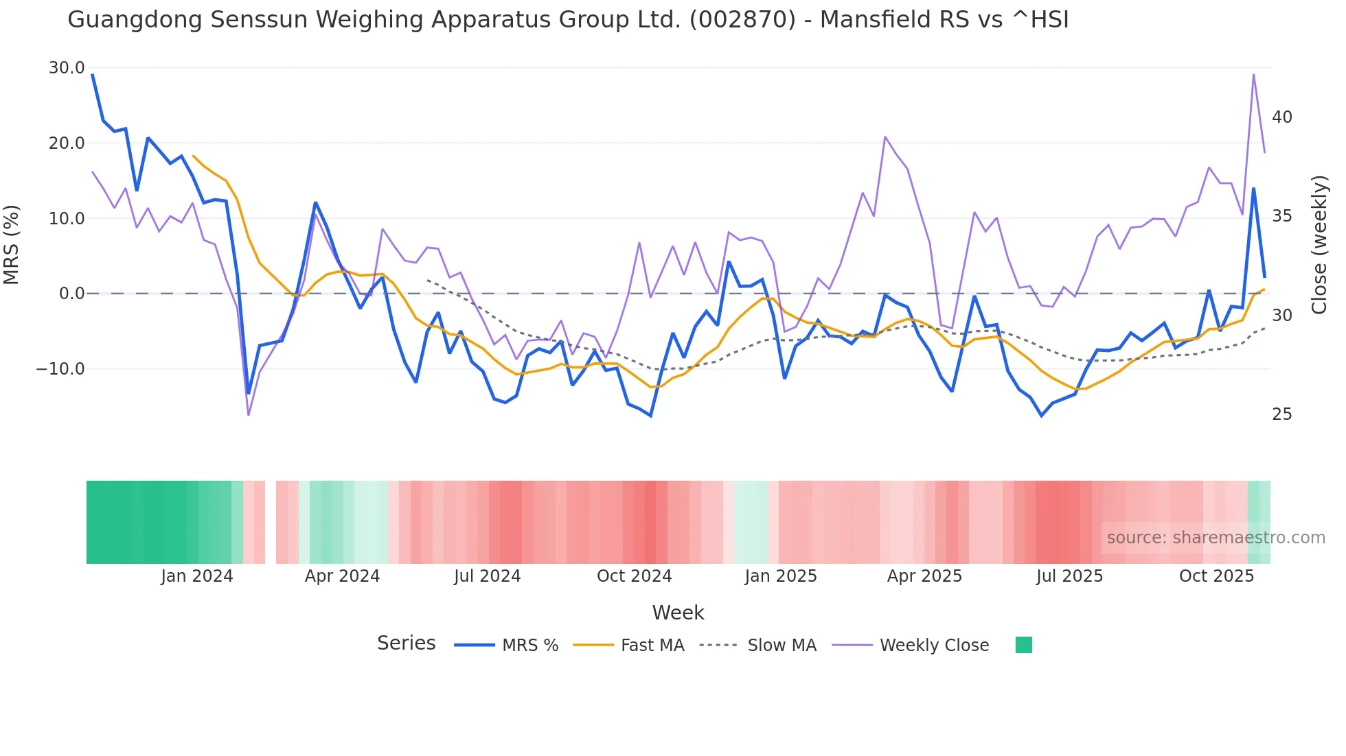 002870 Mansfield Relative Strength chart