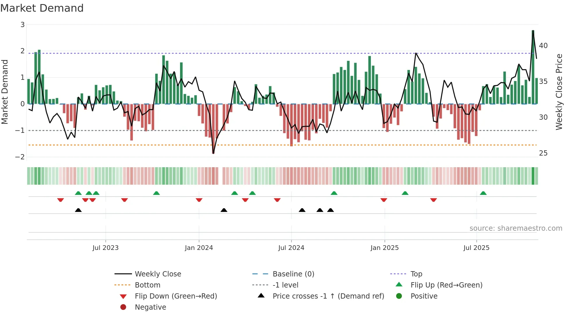 002870 weekly Market Demand chart