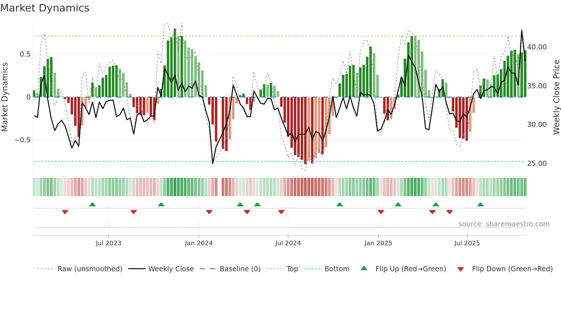 002870 weekly Market Dynamics chart
