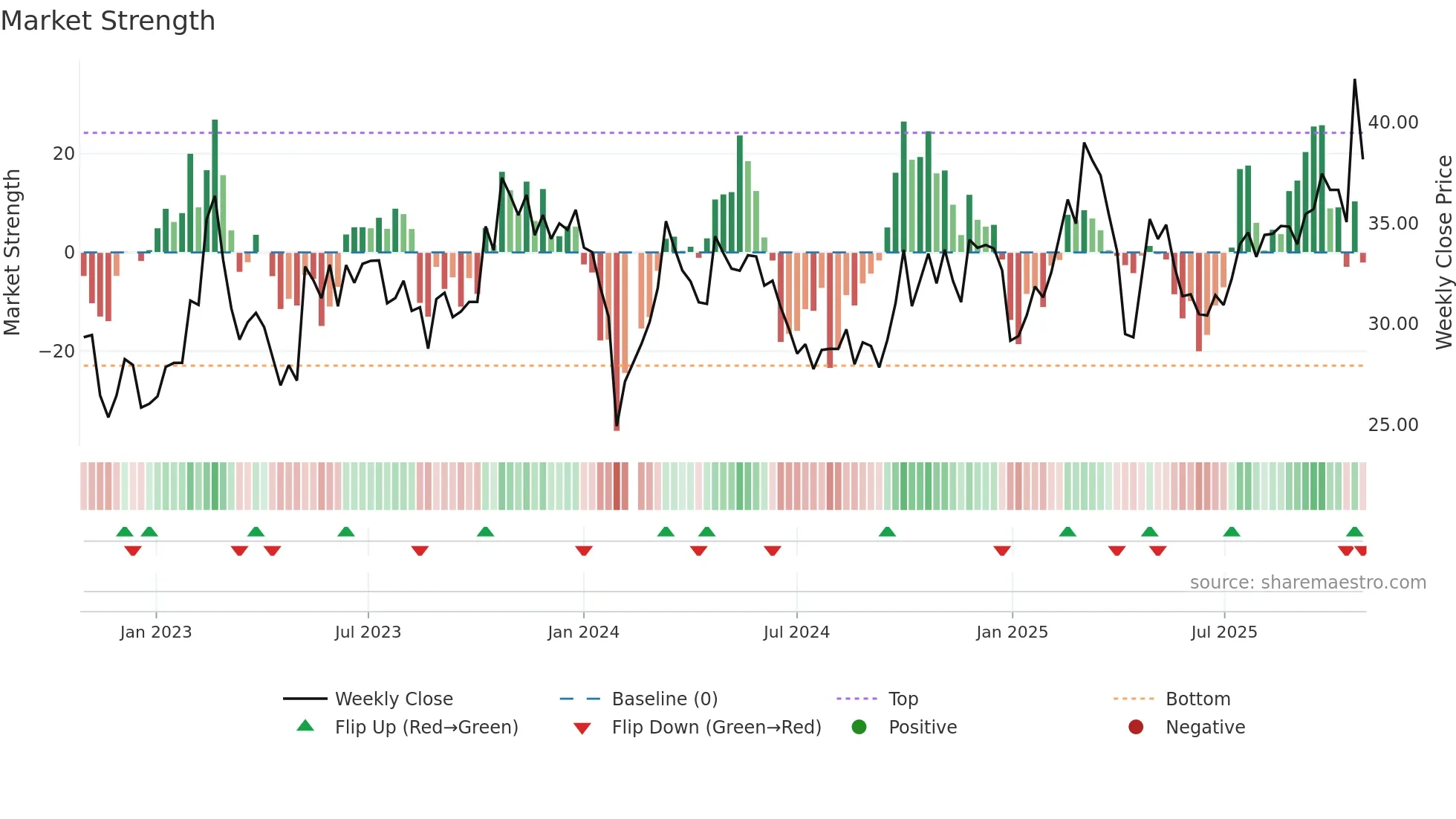 002870 weekly Market Strength chart