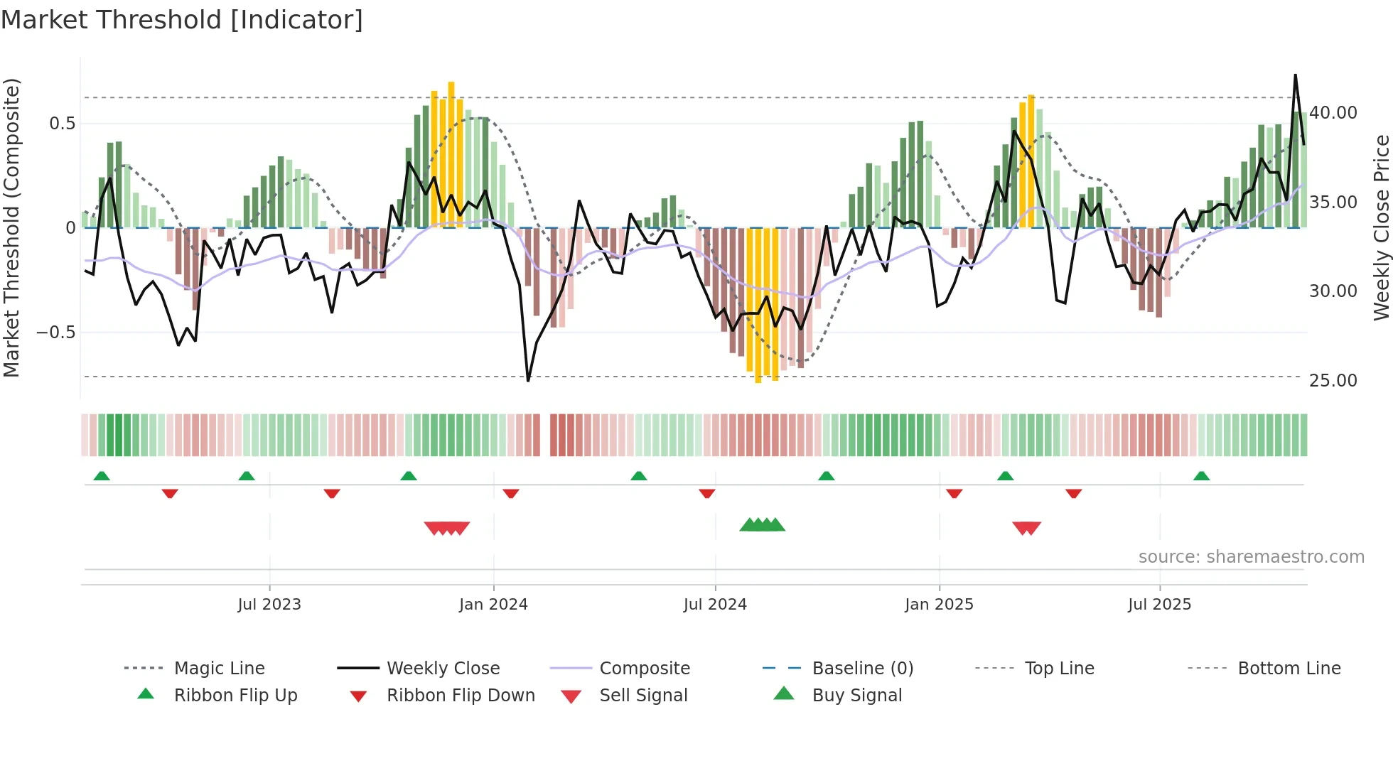 002870 weekly Market Threshold chart