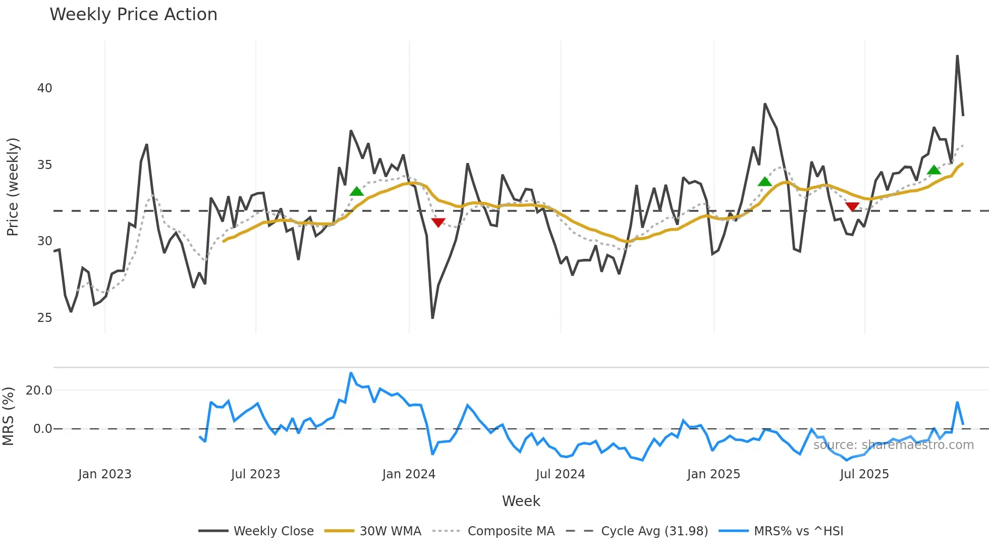 002870 weekly Price Action chart, closing 2025-10-27