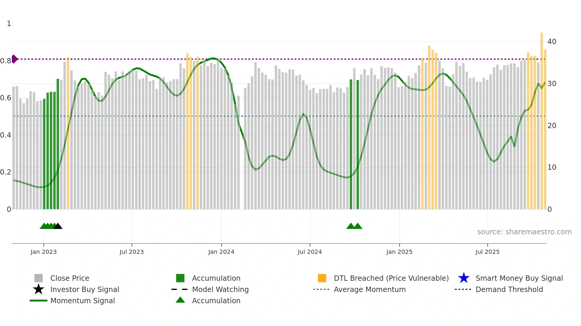 002870 weekly Smart Money chart