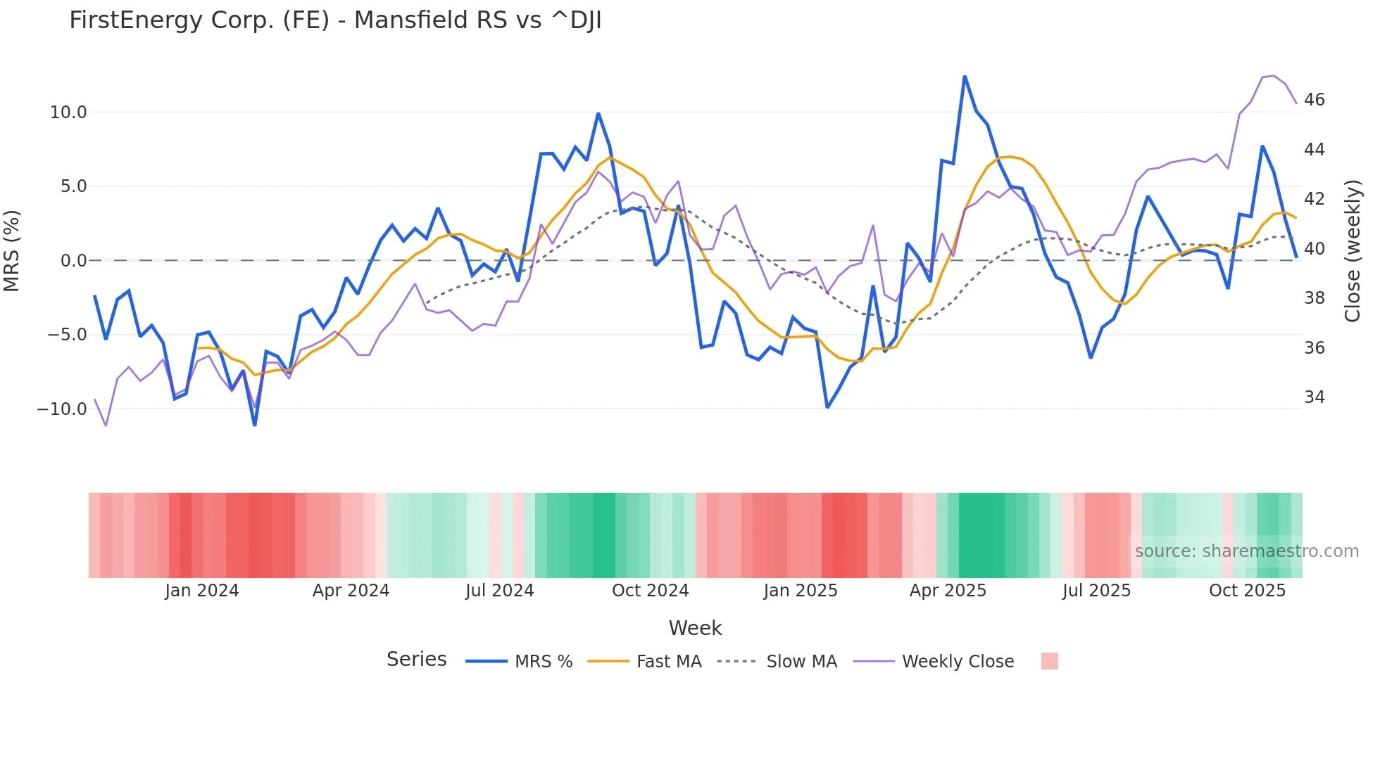 FE Mansfield Relative Strength chart