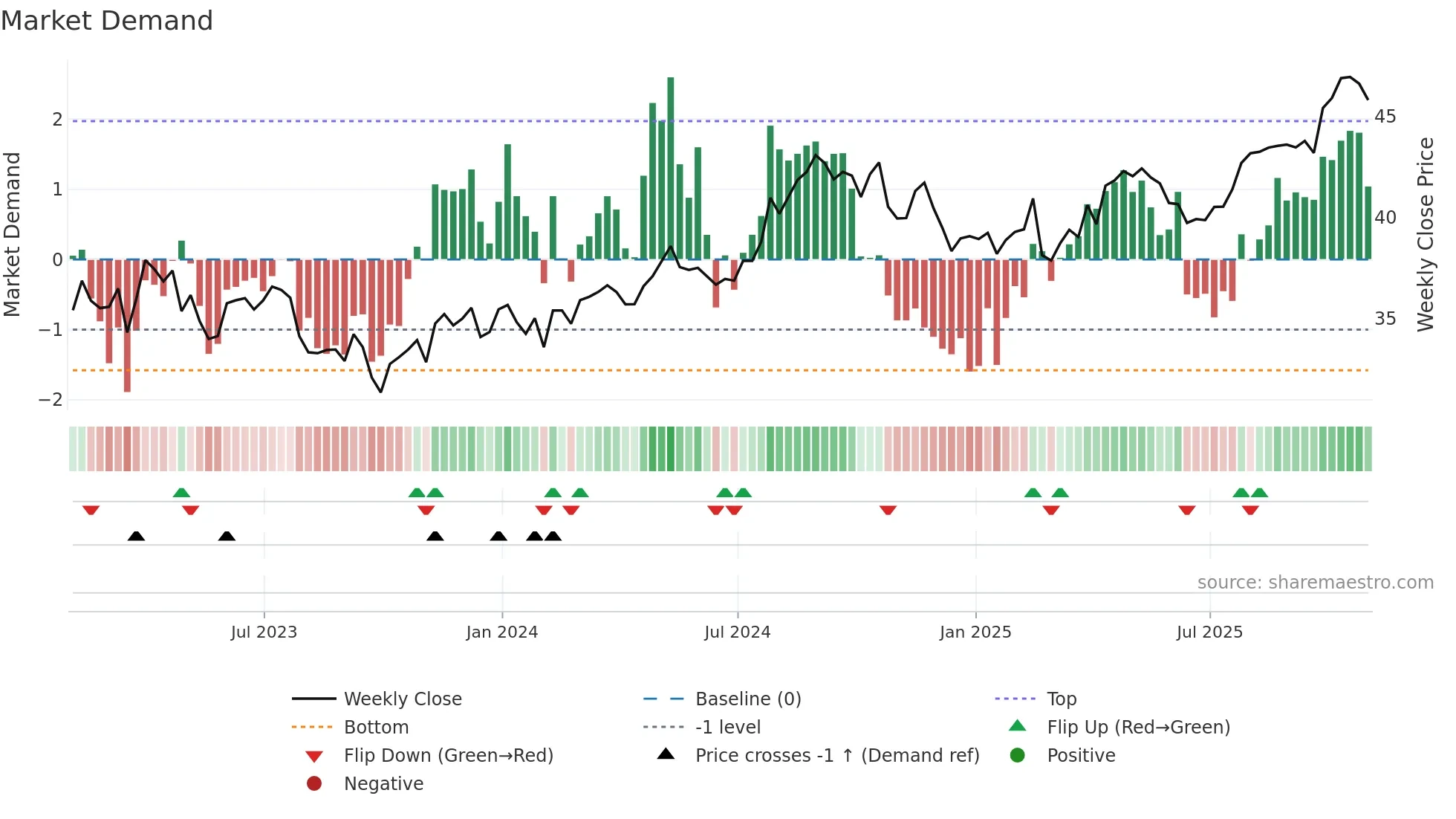 FE weekly Market Demand chart