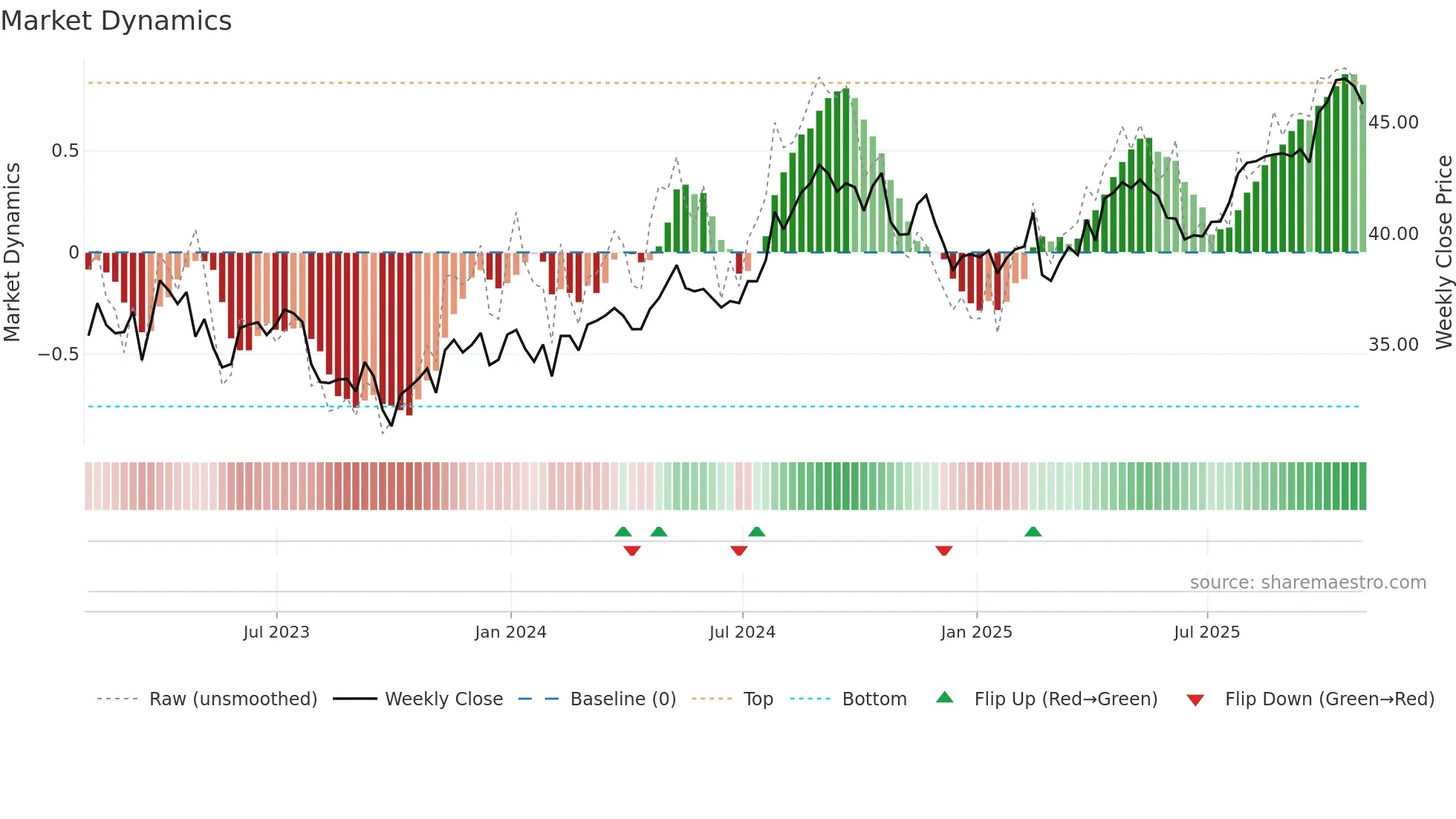 FE weekly Market Dynamics chart