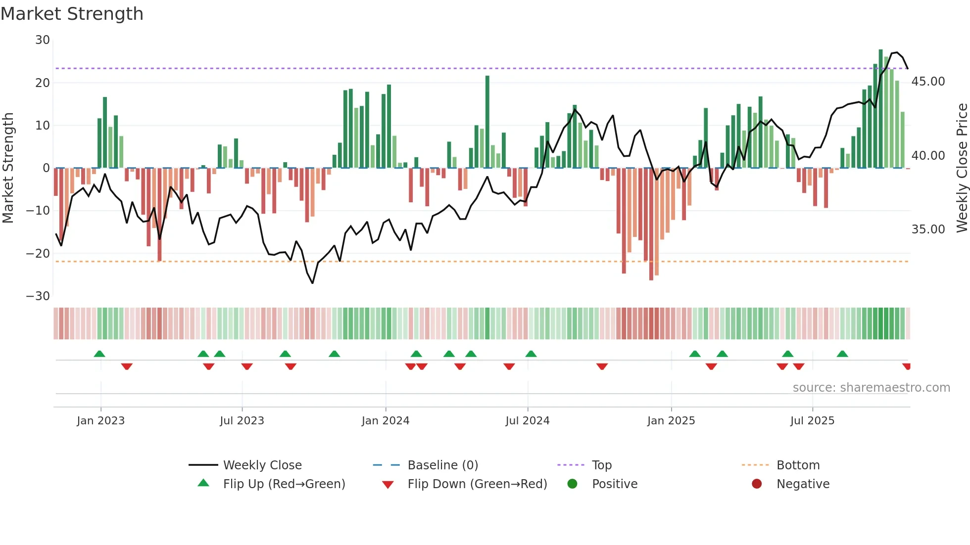 FE weekly Market Strength chart