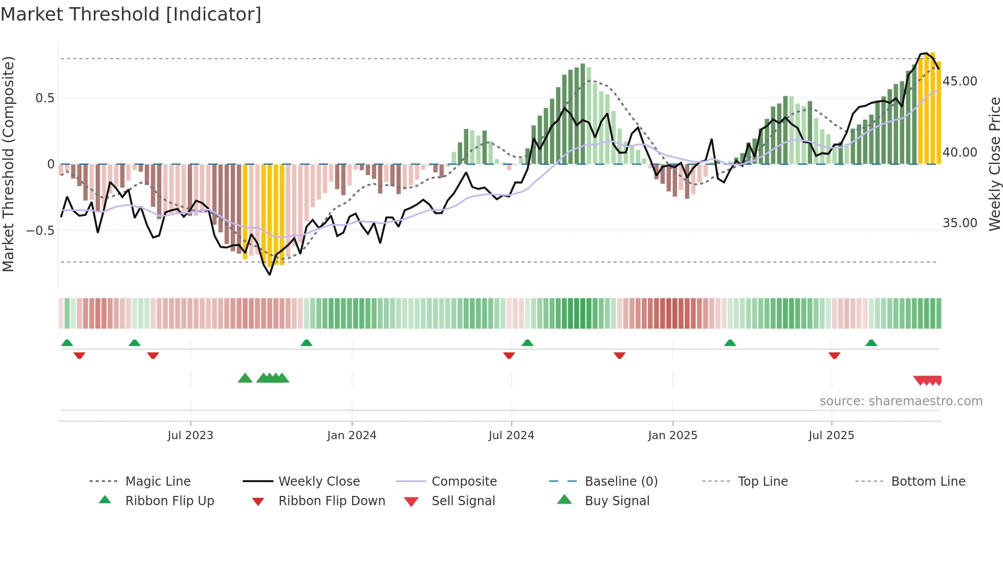 FE weekly Market Threshold chart