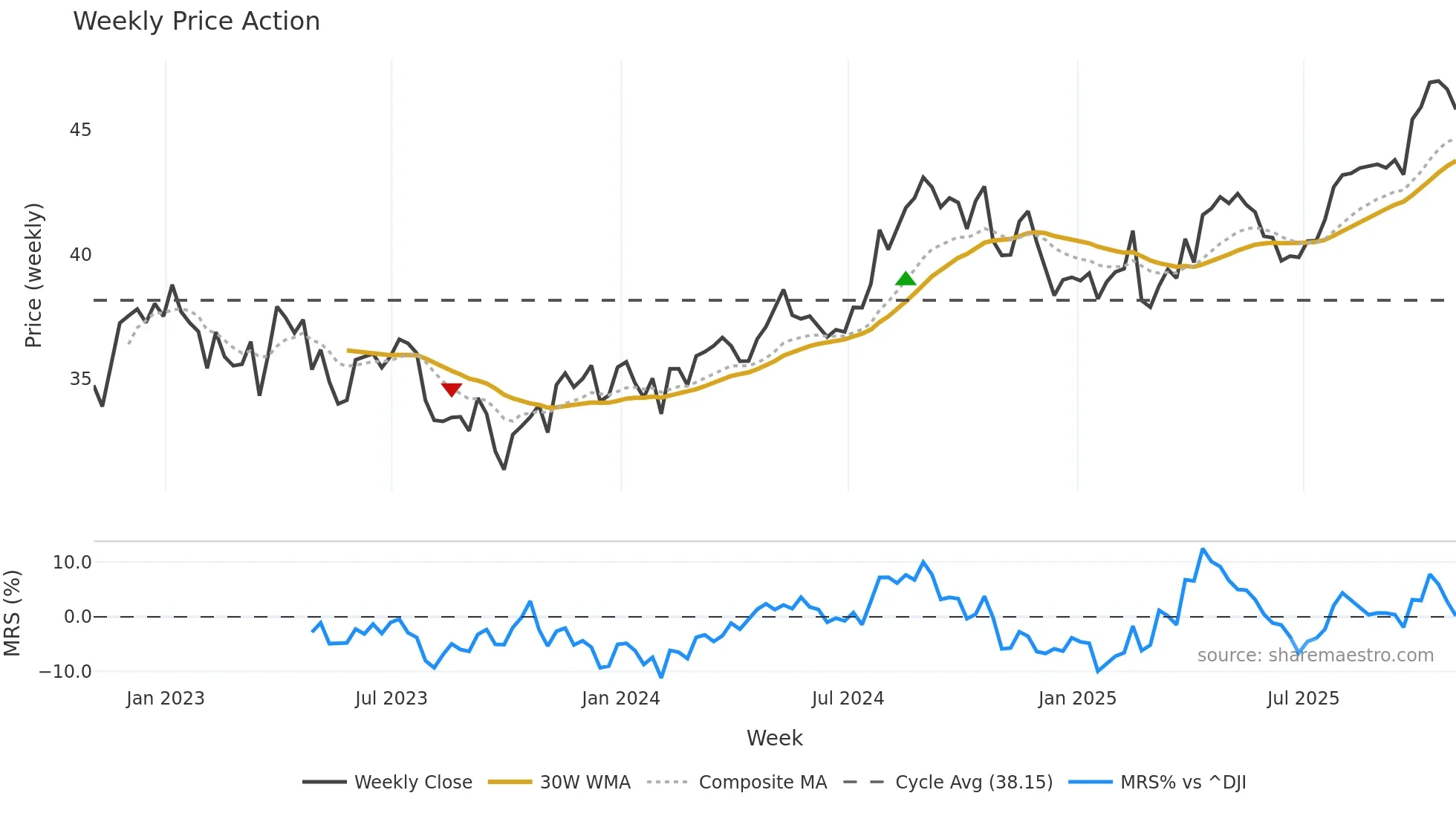 FE weekly Price Action chart, closing 2025-10-31