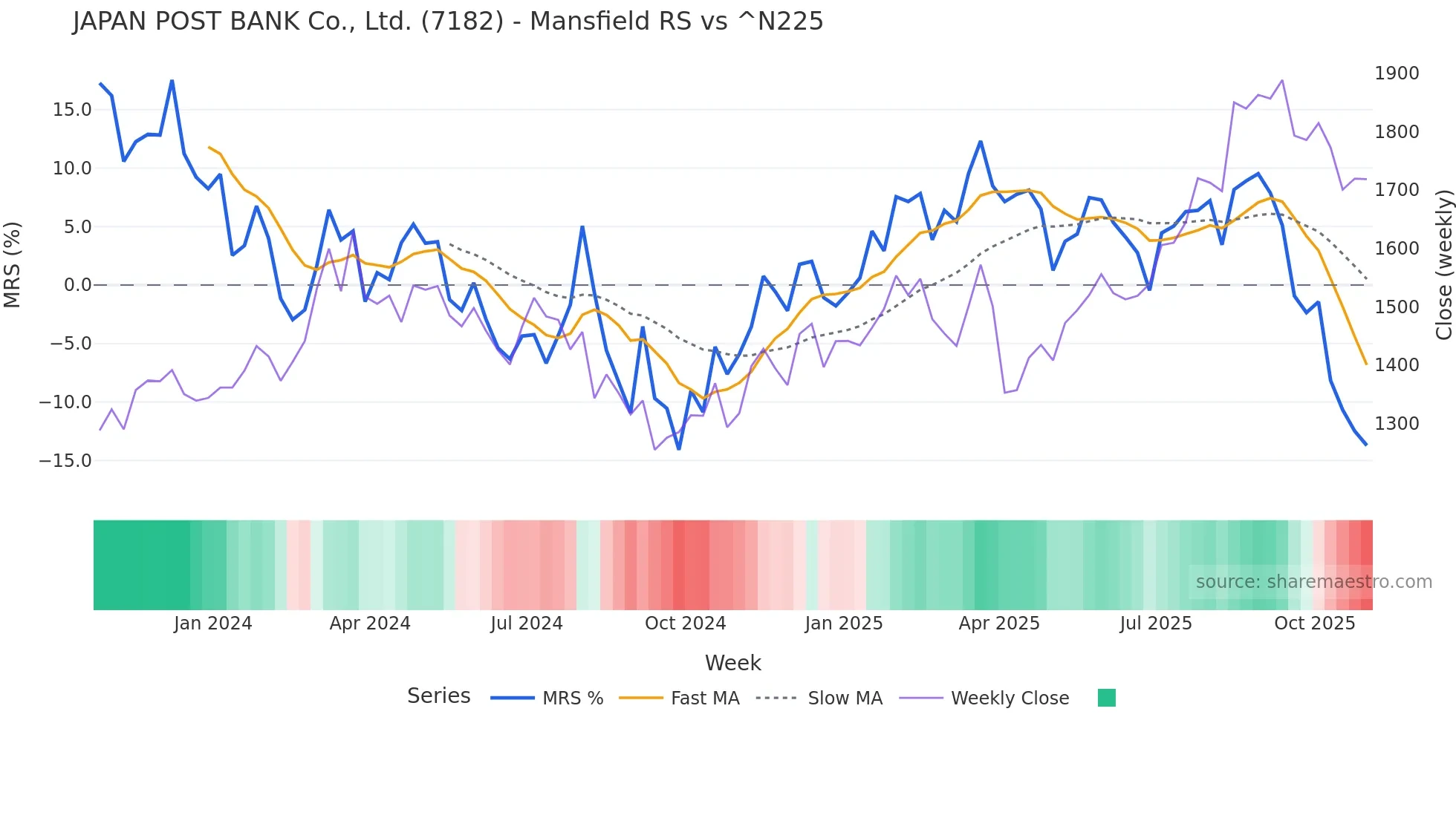 7182 Mansfield Relative Strength chart