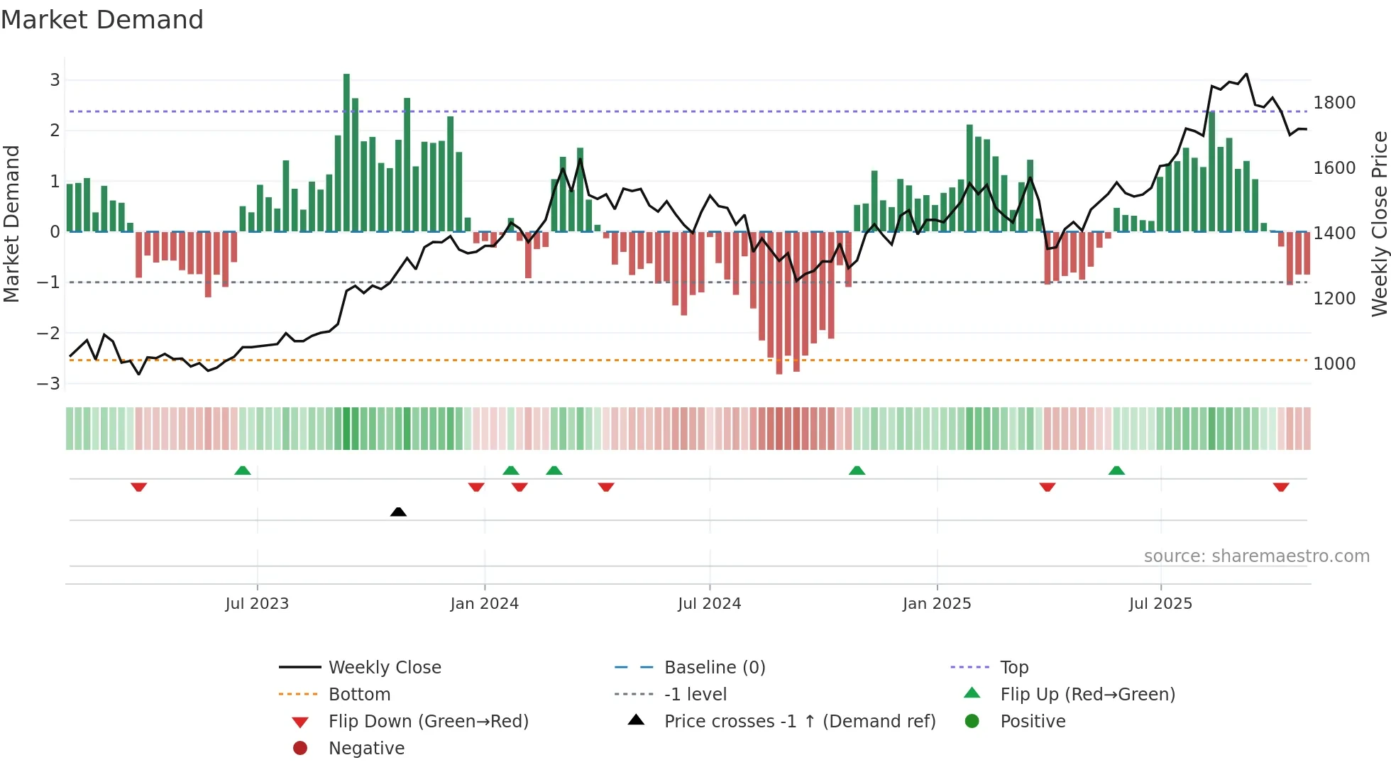 7182 weekly Market Demand chart