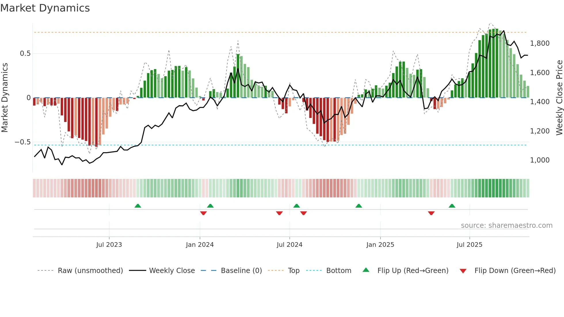 7182 weekly Market Dynamics chart