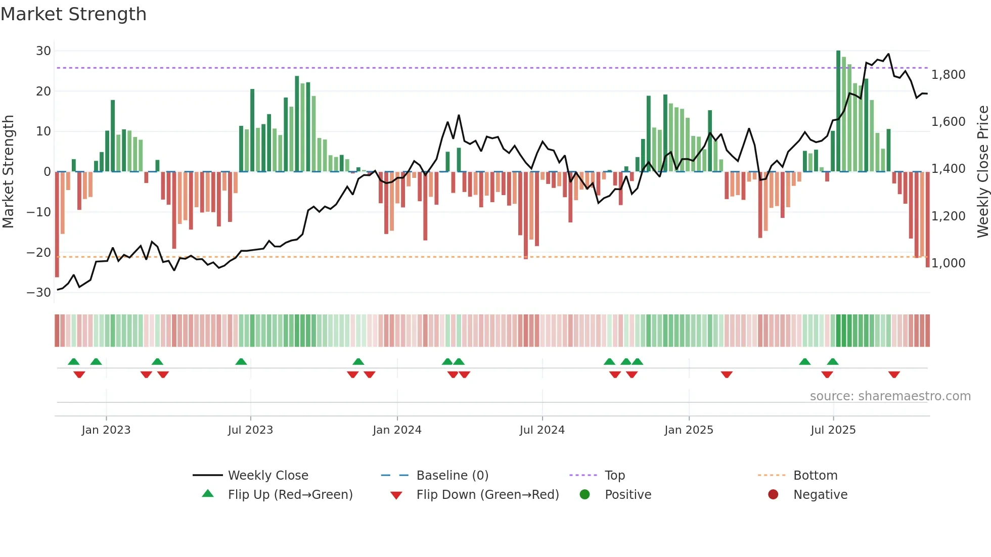 7182 weekly Market Strength chart