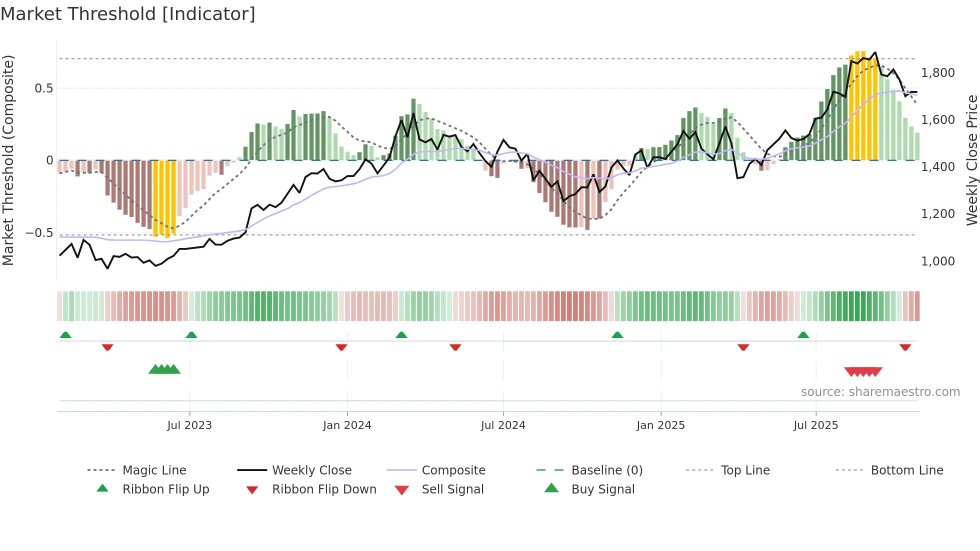 7182 weekly Market Threshold chart