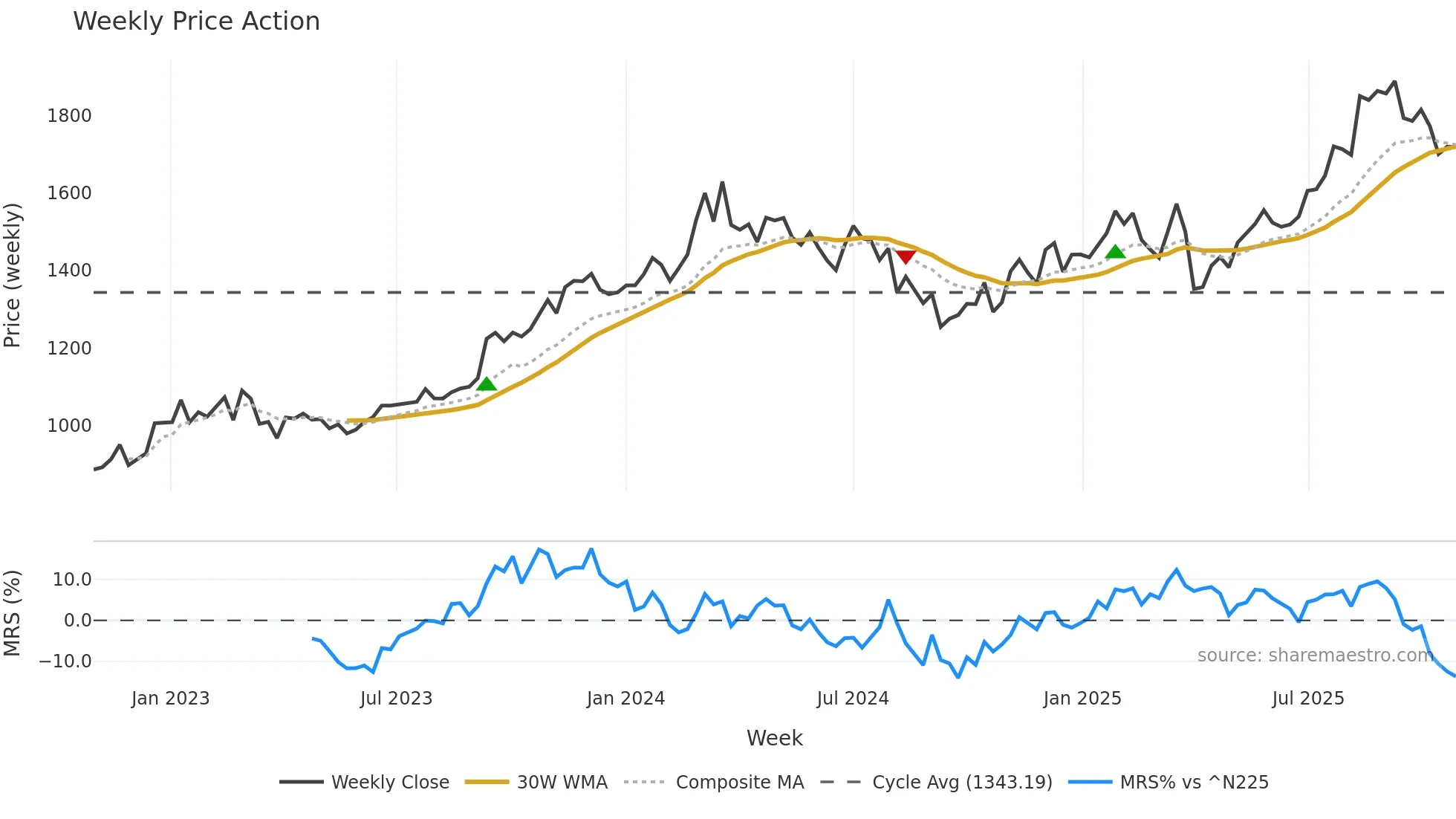 7182 weekly Price Action chart, closing 2025-10-27