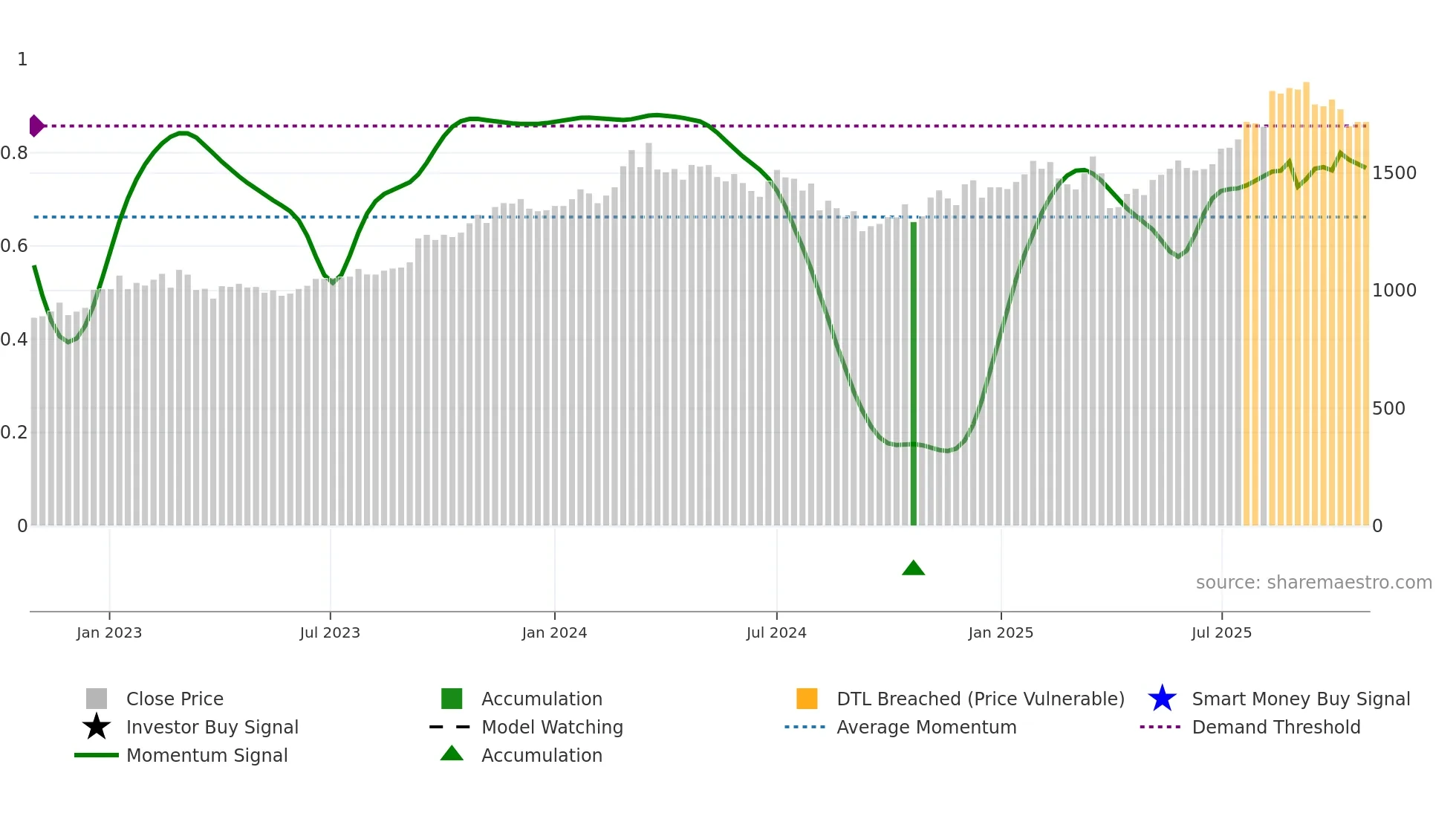 7182 weekly Smart Money chart