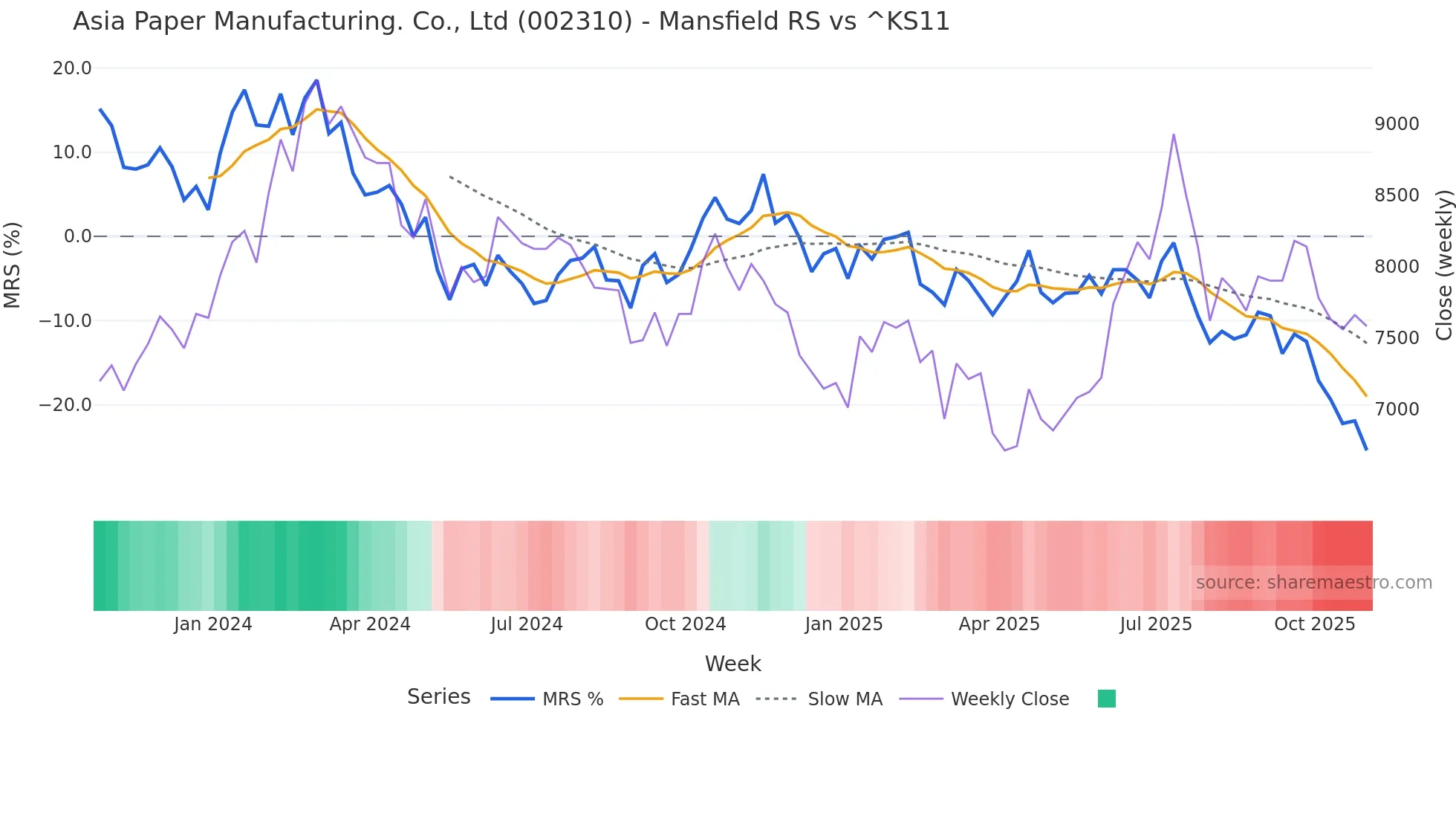002310 Mansfield Relative Strength chart