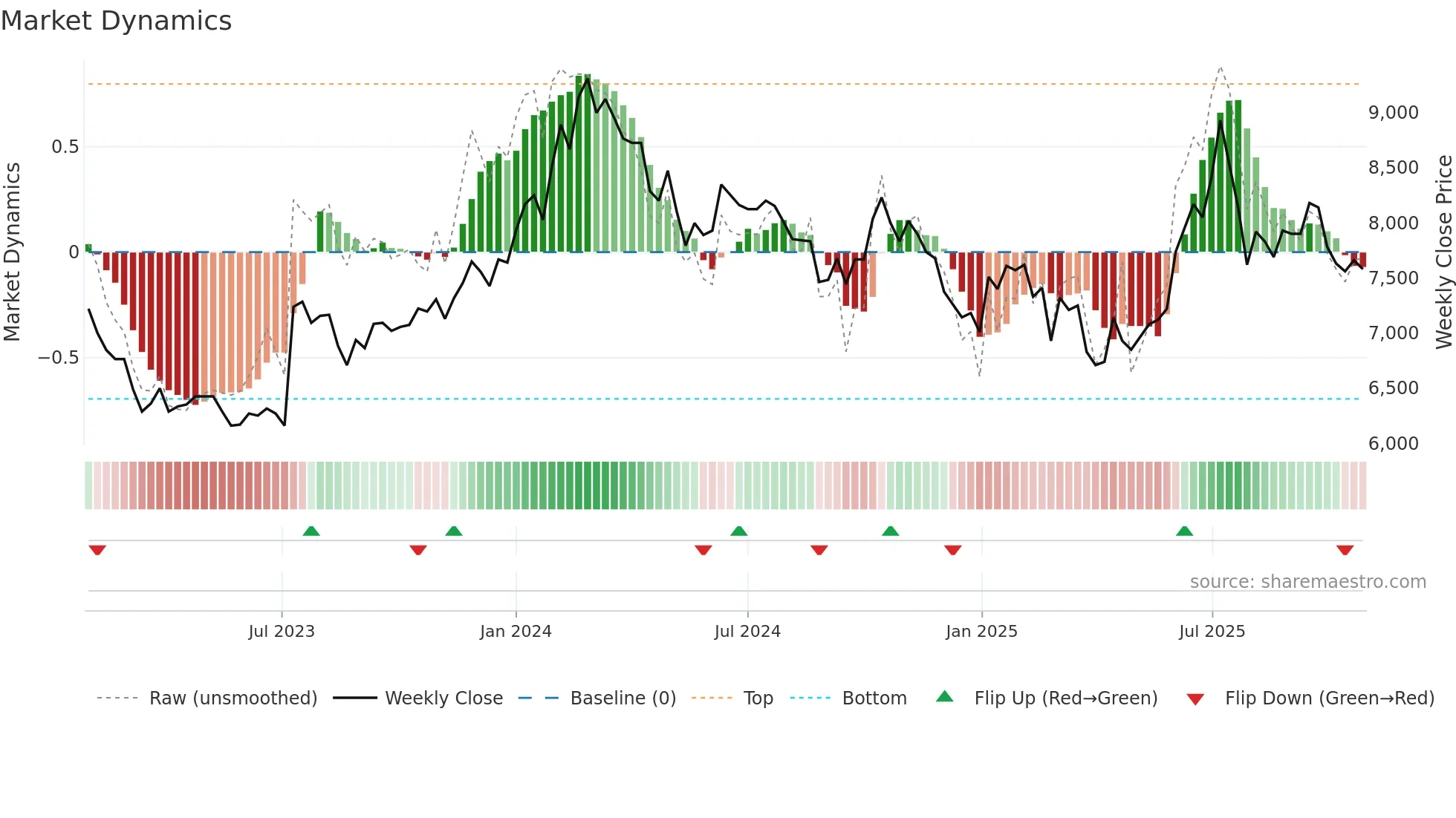 002310 weekly Market Dynamics chart