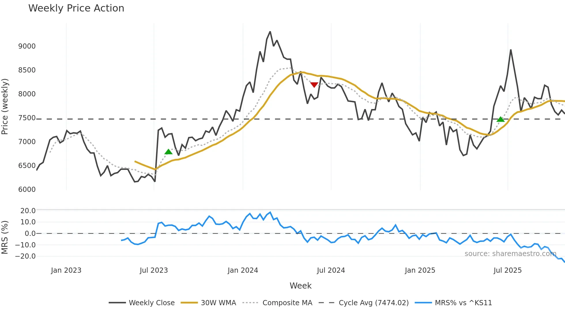 002310 weekly Price Action chart, closing 2025-10-27