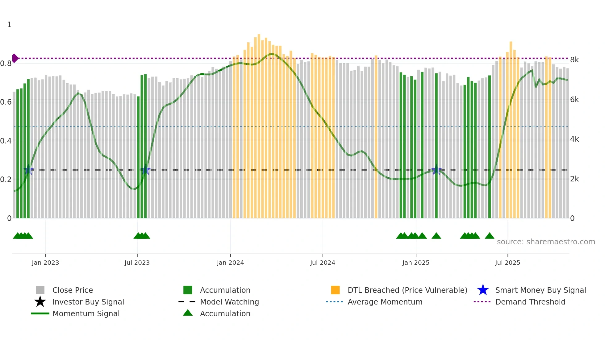 002310 weekly Smart Money chart