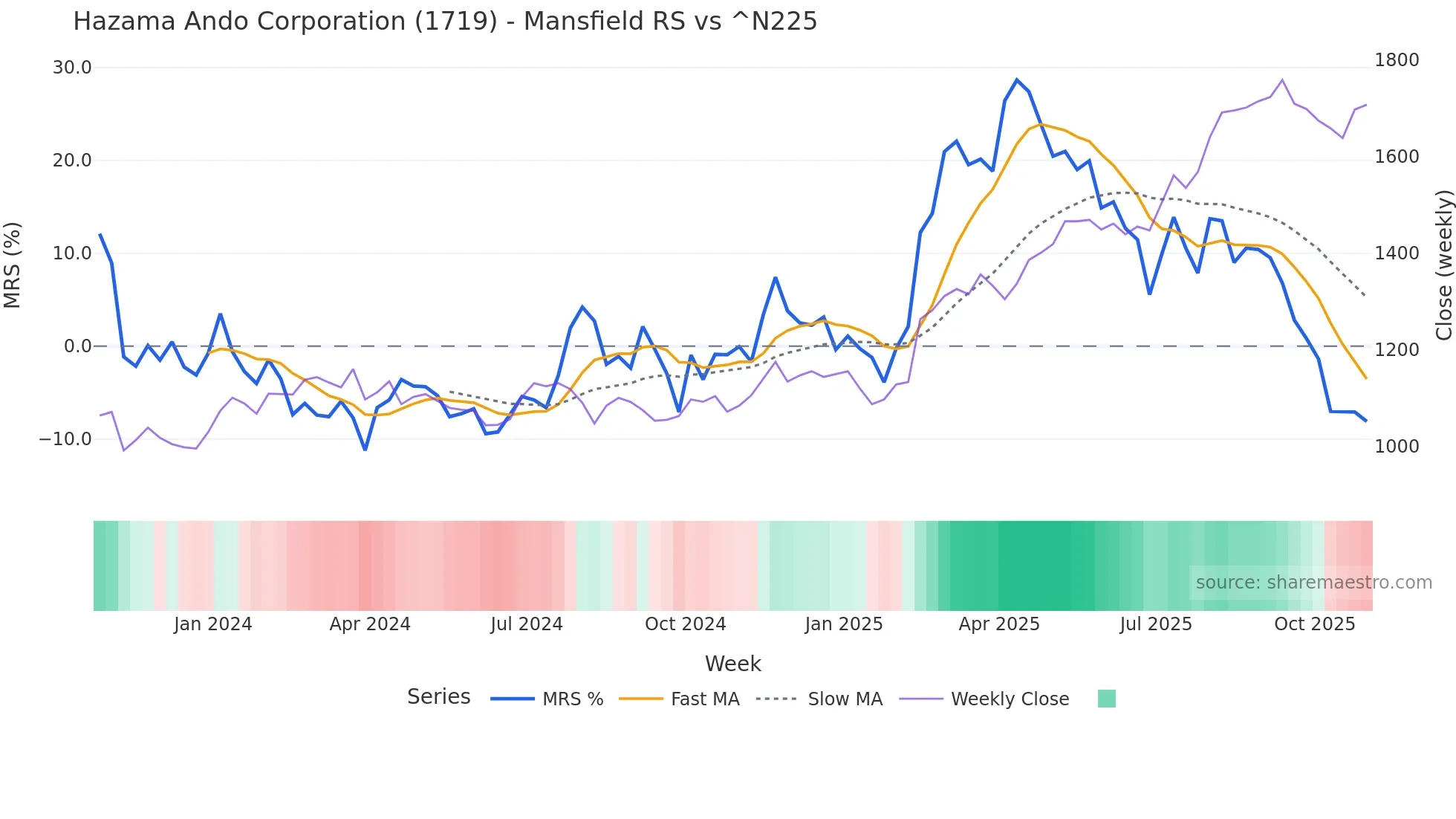 1719 Mansfield Relative Strength chart