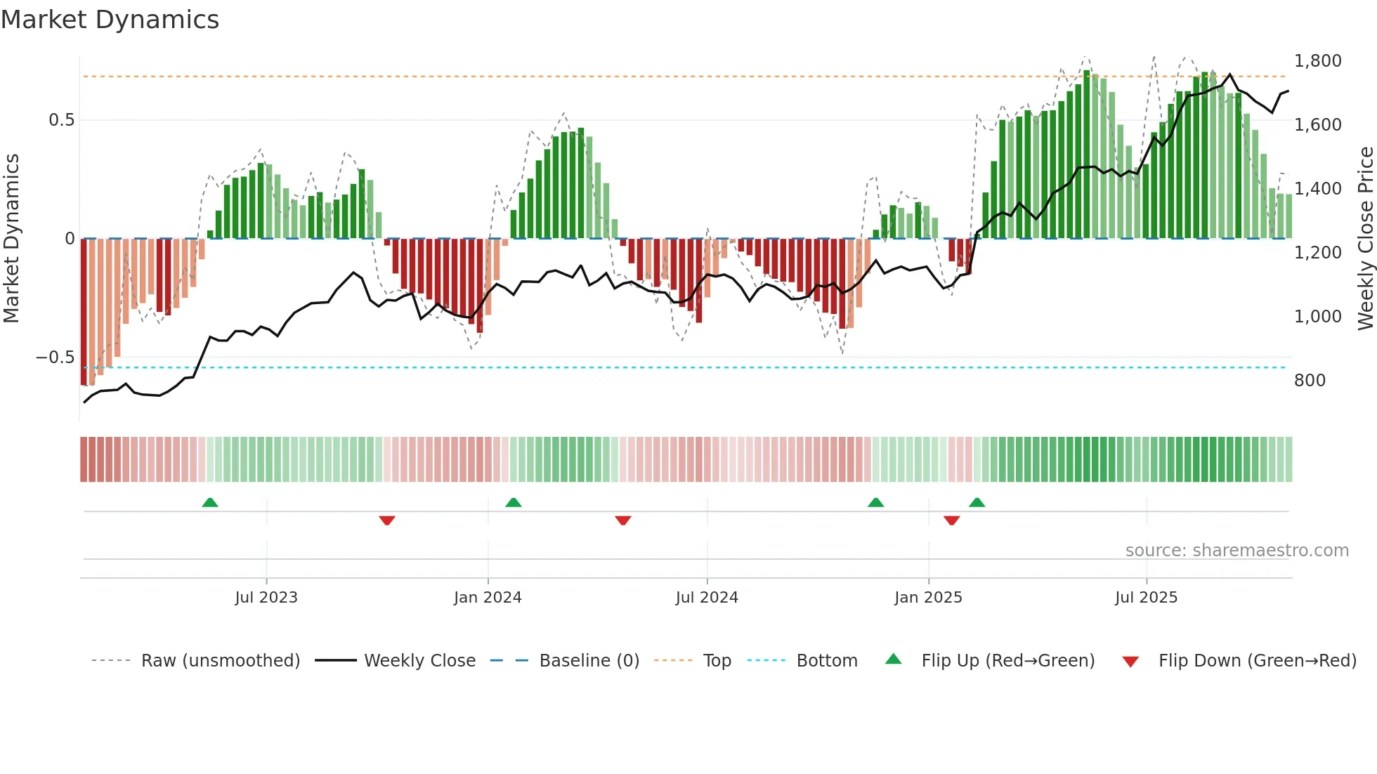 1719 weekly Market Dynamics chart