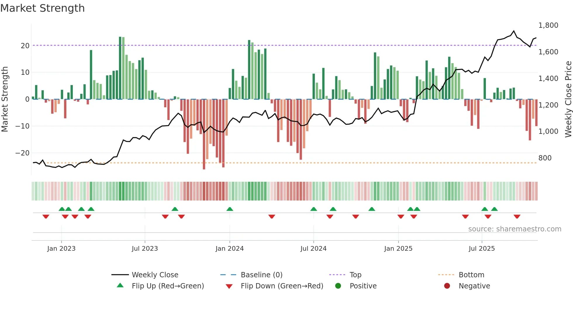 1719 weekly Market Strength chart