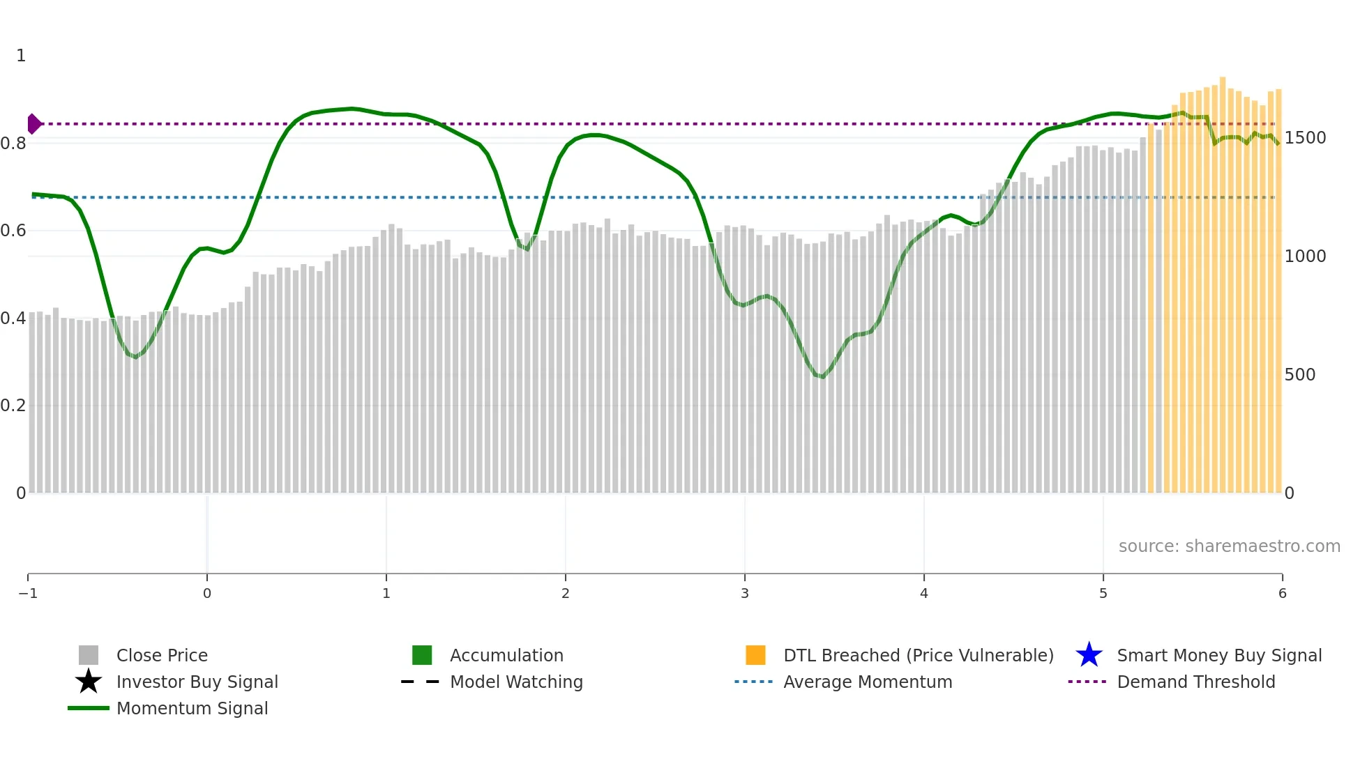 1719 weekly Smart Money chart