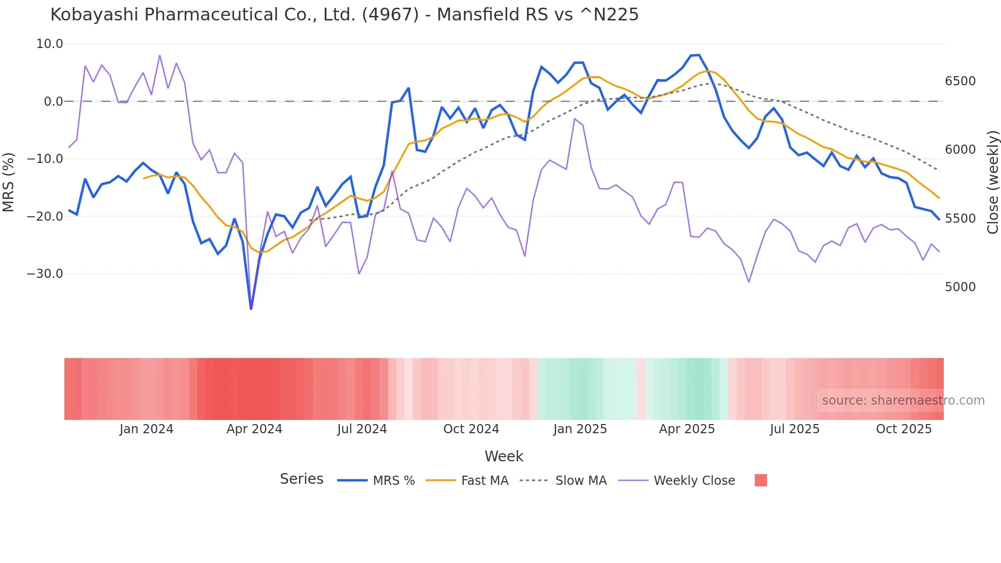 4967 Mansfield Relative Strength chart